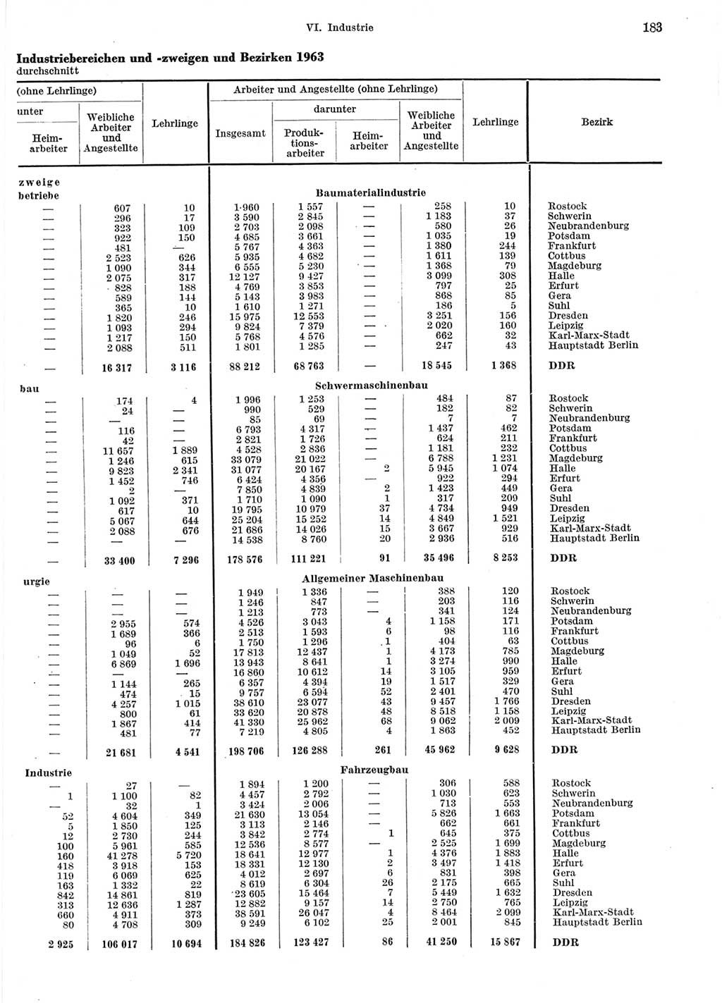 Statistisches Jahrbuch der Deutschen Demokratischen Republik (DDR) 1964, Seite 183 (Stat. Jb. DDR 1964, S. 183)