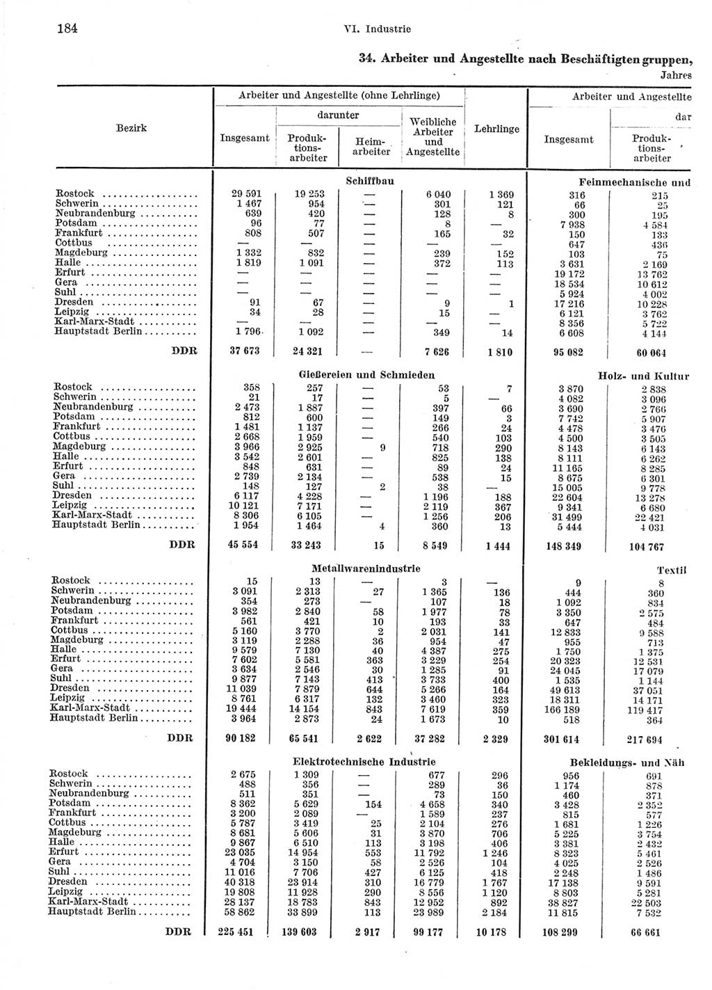 Statistisches Jahrbuch der Deutschen Demokratischen Republik (DDR) 1964, Seite 184 (Stat. Jb. DDR 1964, S. 184)