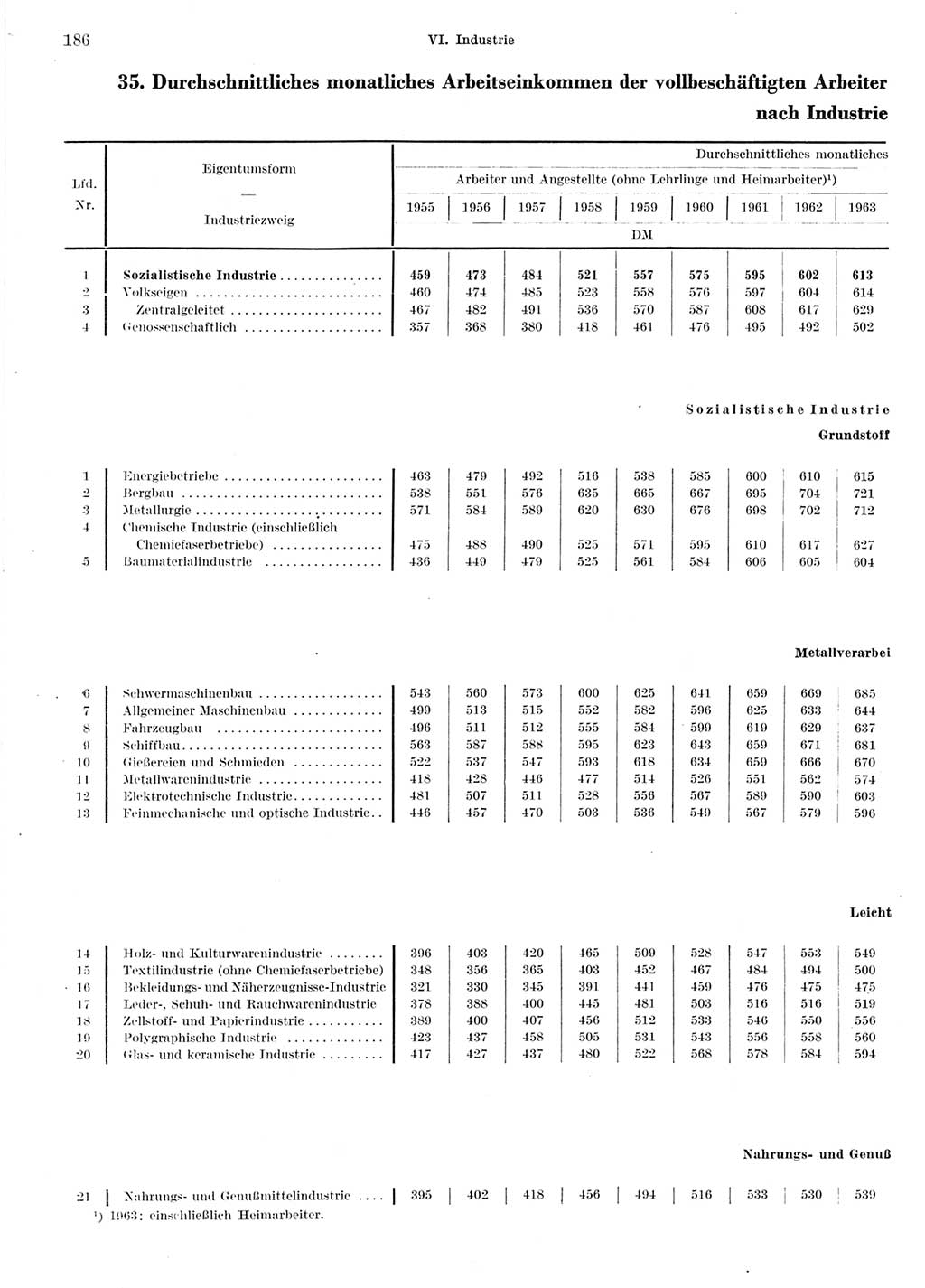 Statistisches Jahrbuch der Deutschen Demokratischen Republik (DDR) 1964, Seite 186 (Stat. Jb. DDR 1964, S. 186)