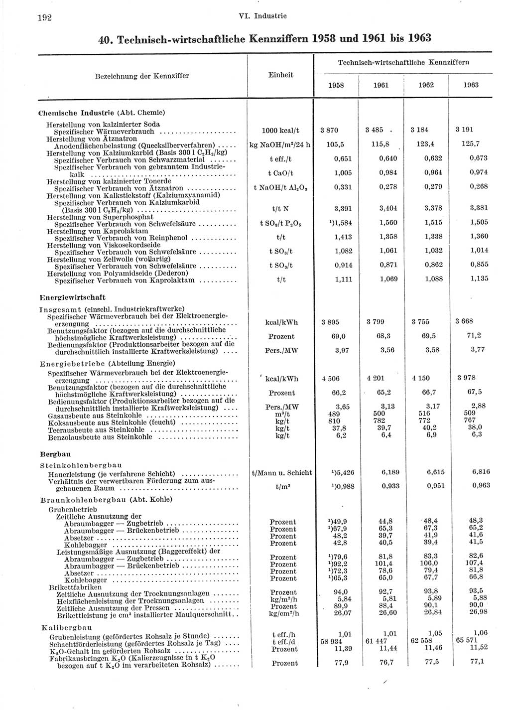 Statistisches Jahrbuch der Deutschen Demokratischen Republik (DDR) 1964, Seite 192 (Stat. Jb. DDR 1964, S. 192)