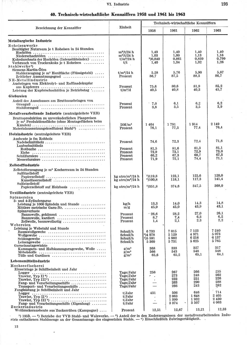 Statistisches Jahrbuch der Deutschen Demokratischen Republik (DDR) 1964, Seite 193 (Stat. Jb. DDR 1964, S. 193)