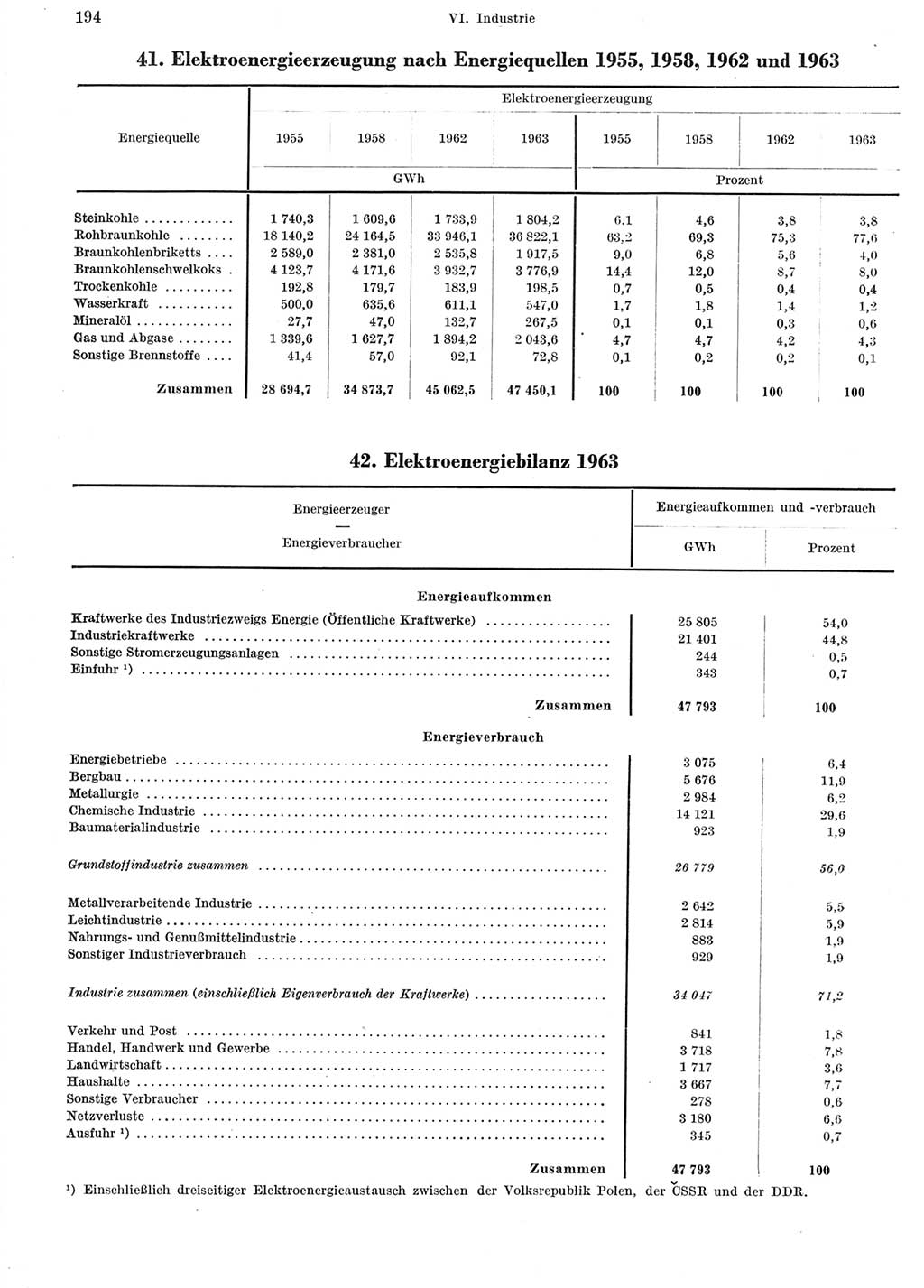 Statistisches Jahrbuch der Deutschen Demokratischen Republik (DDR) 1964, Seite 194 (Stat. Jb. DDR 1964, S. 194)