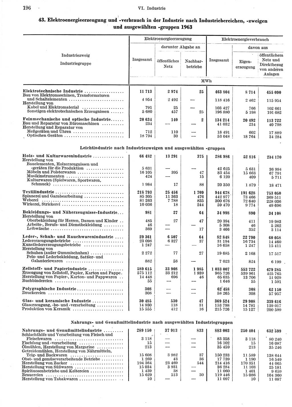 Statistisches Jahrbuch der Deutschen Demokratischen Republik (DDR) 1964, Seite 196 (Stat. Jb. DDR 1964, S. 196)