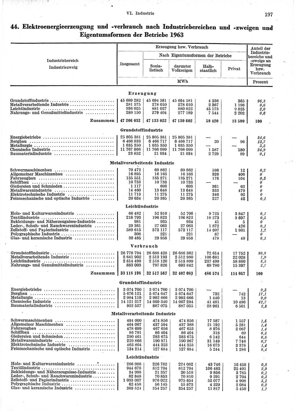 Statistisches Jahrbuch der Deutschen Demokratischen Republik (DDR) 1964, Seite 197 (Stat. Jb. DDR 1964, S. 197)