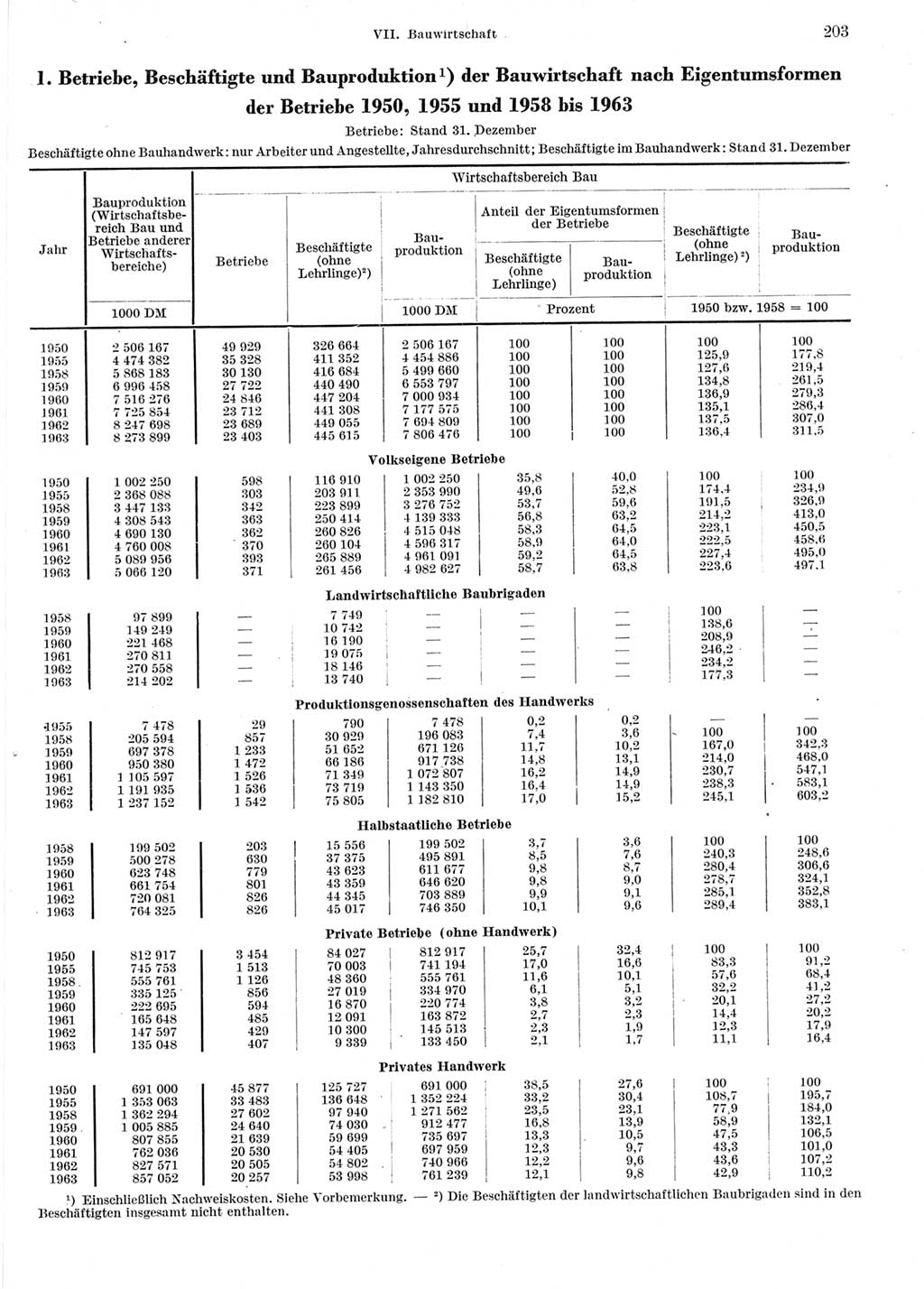 Statistisches Jahrbuch der Deutschen Demokratischen Republik (DDR) 1964, Seite 203 (Stat. Jb. DDR 1964, S. 203)