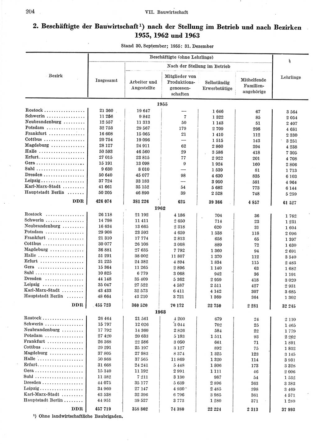 Statistisches Jahrbuch der Deutschen Demokratischen Republik (DDR) 1964, Seite 204 (Stat. Jb. DDR 1964, S. 204)