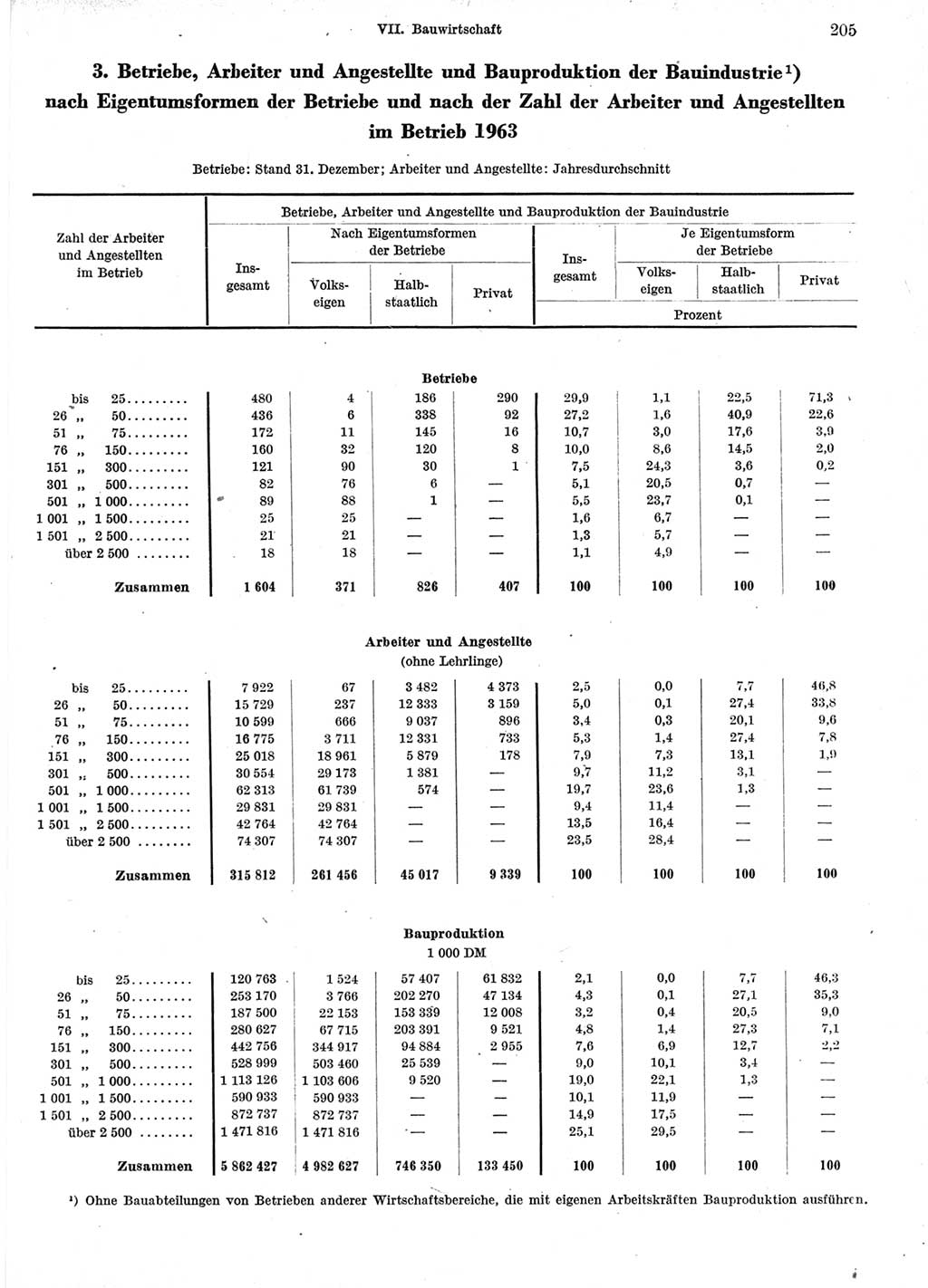 Statistisches Jahrbuch der Deutschen Demokratischen Republik (DDR) 1964, Seite 205 (Stat. Jb. DDR 1964, S. 205)