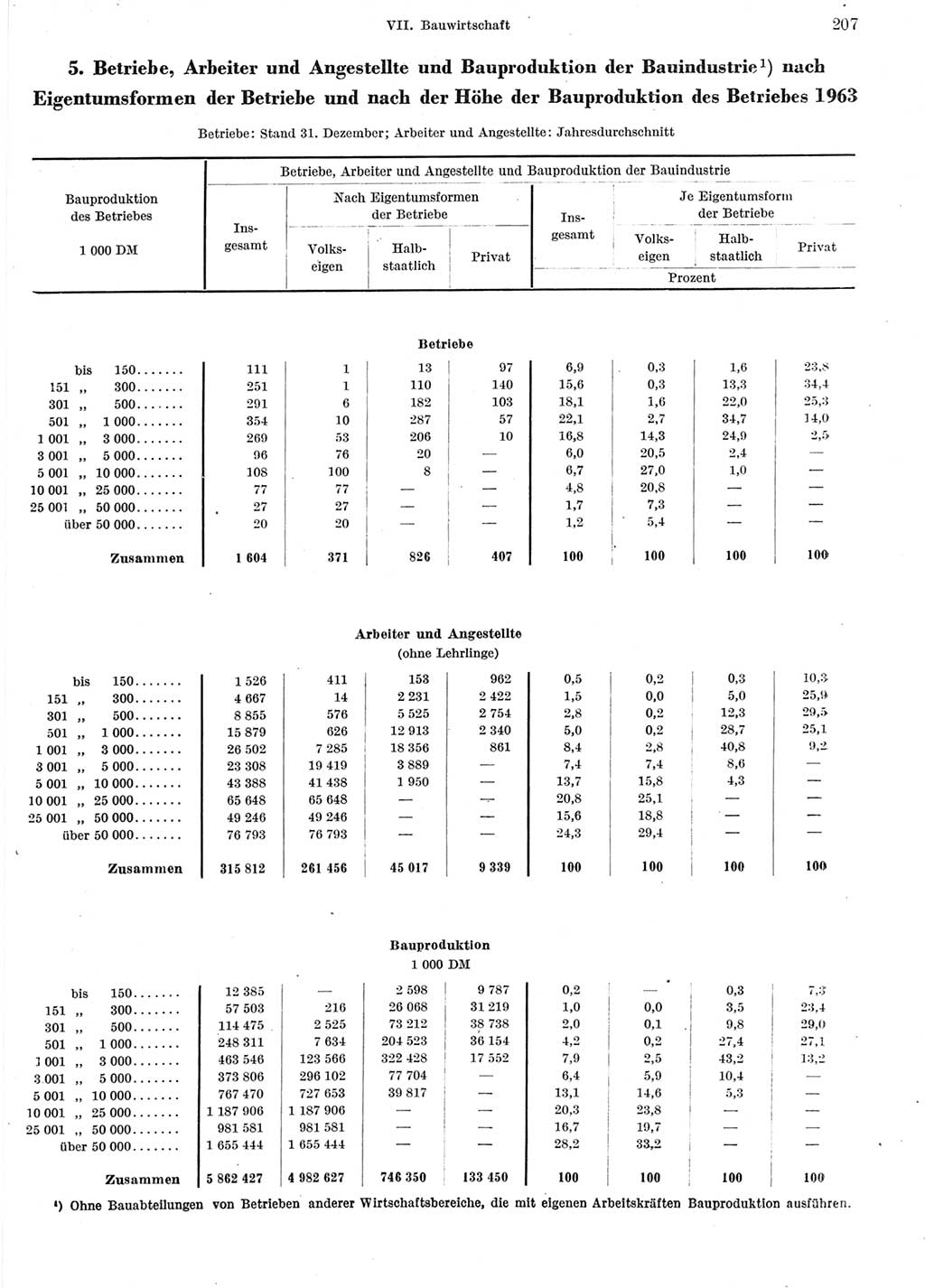 Statistisches Jahrbuch der Deutschen Demokratischen Republik (DDR) 1964, Seite 207 (Stat. Jb. DDR 1964, S. 207)