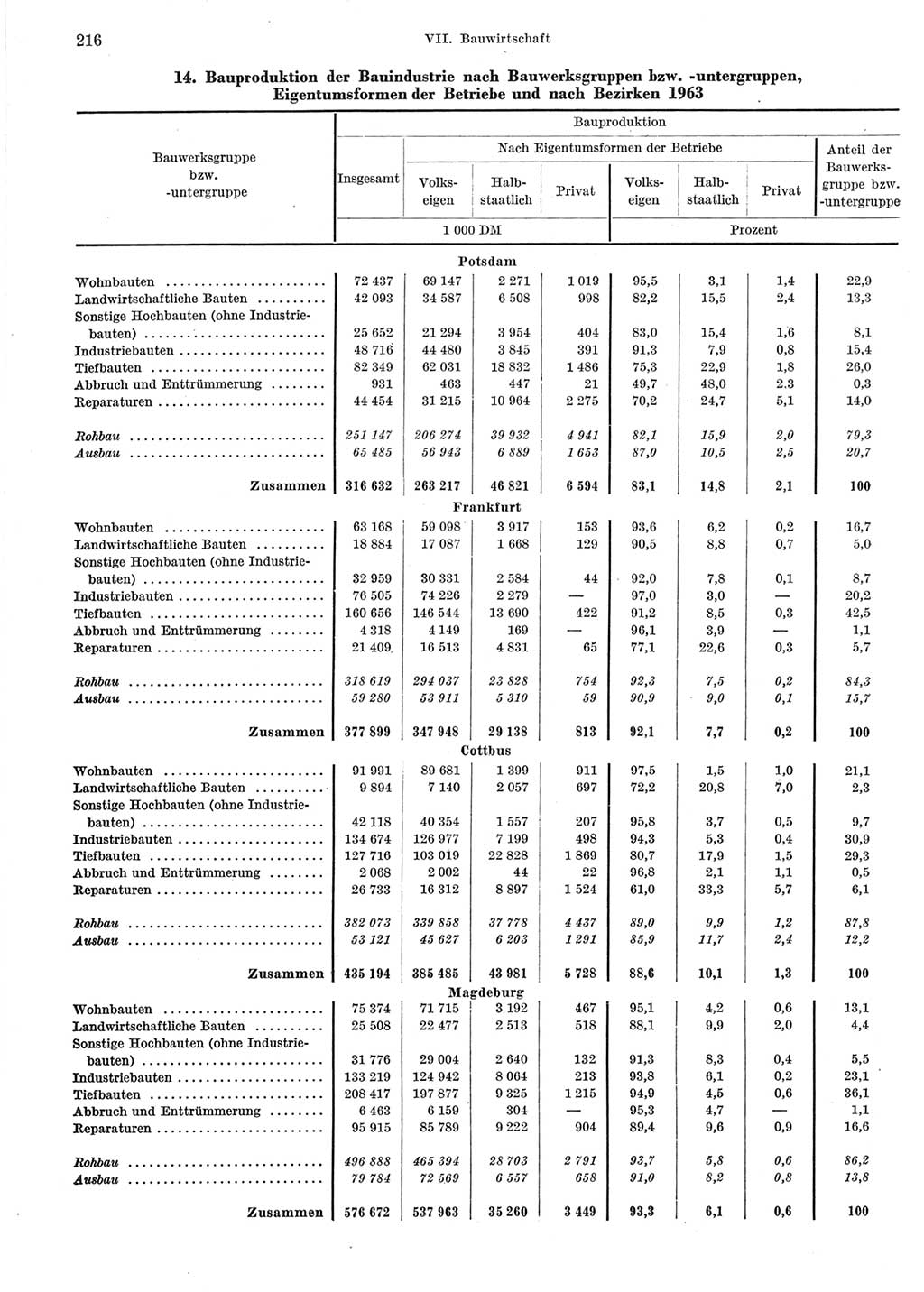 Statistisches Jahrbuch der Deutschen Demokratischen Republik (DDR) 1964, Seite 216 (Stat. Jb. DDR 1964, S. 216)