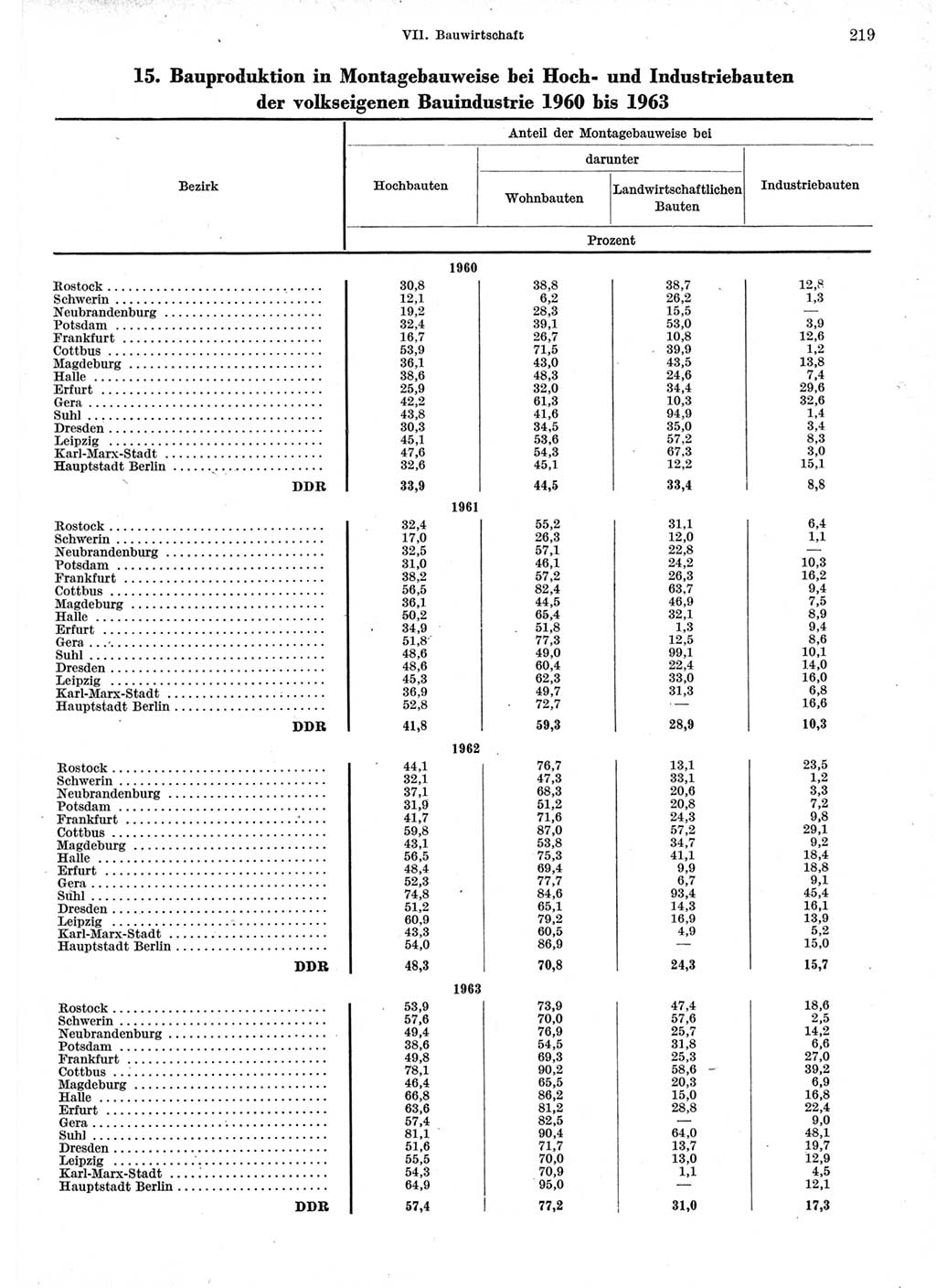 Statistisches Jahrbuch der Deutschen Demokratischen Republik (DDR) 1964, Seite 219 (Stat. Jb. DDR 1964, S. 219)