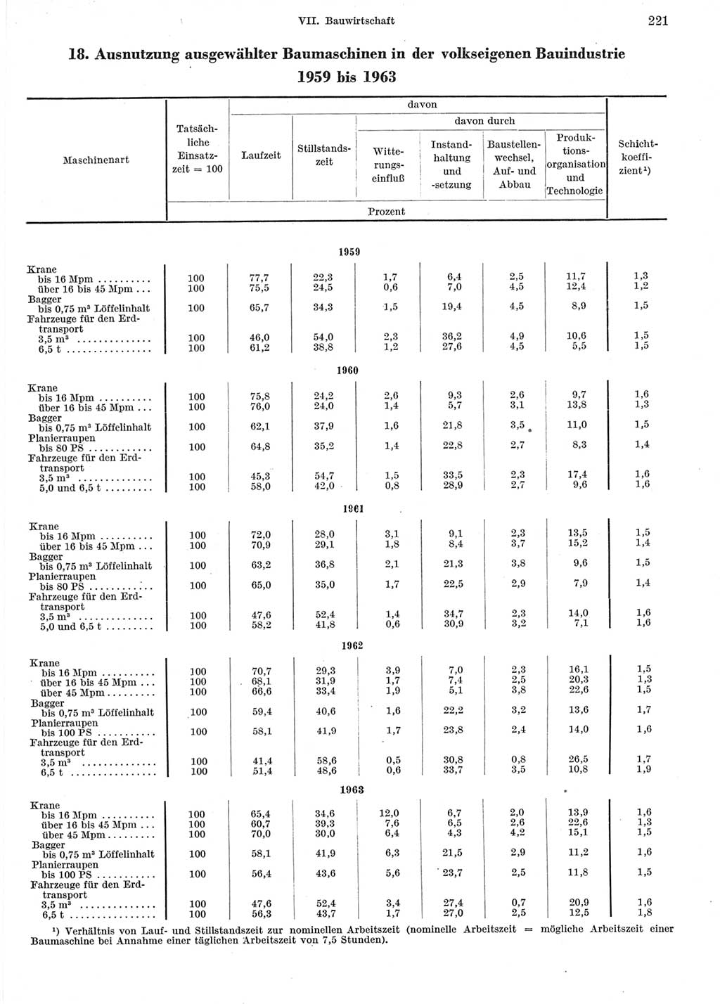 Statistisches Jahrbuch der Deutschen Demokratischen Republik (DDR) 1964, Seite 221 (Stat. Jb. DDR 1964, S. 221)