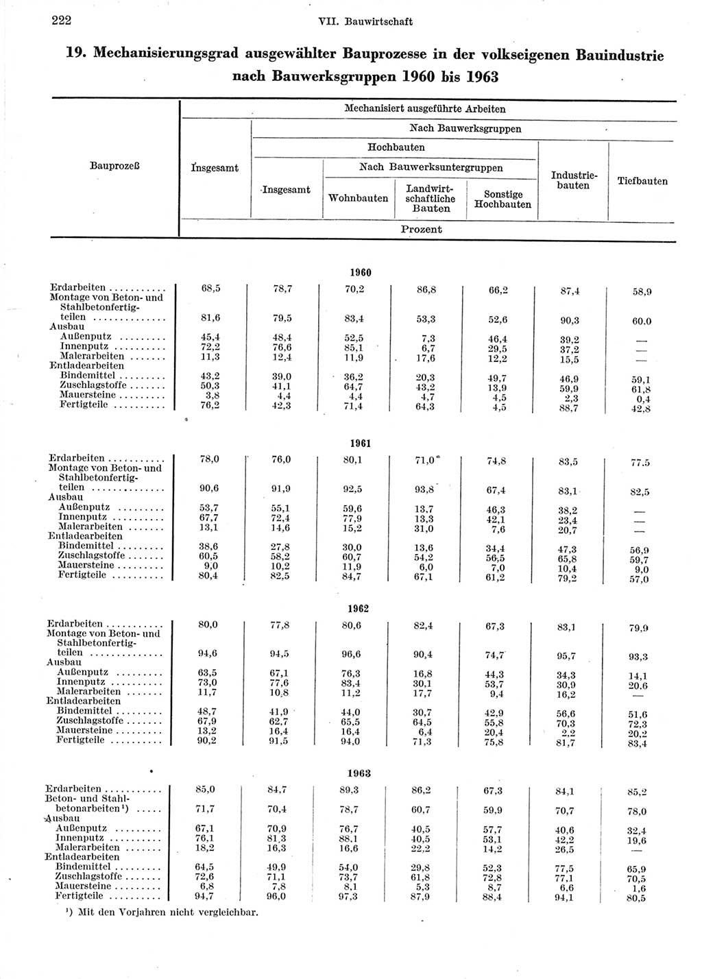 Statistisches Jahrbuch der Deutschen Demokratischen Republik (DDR) 1964, Seite 222 (Stat. Jb. DDR 1964, S. 222)