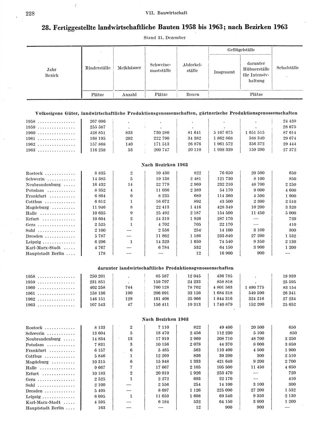 Statistisches Jahrbuch der Deutschen Demokratischen Republik (DDR) 1964, Seite 228 (Stat. Jb. DDR 1964, S. 228)