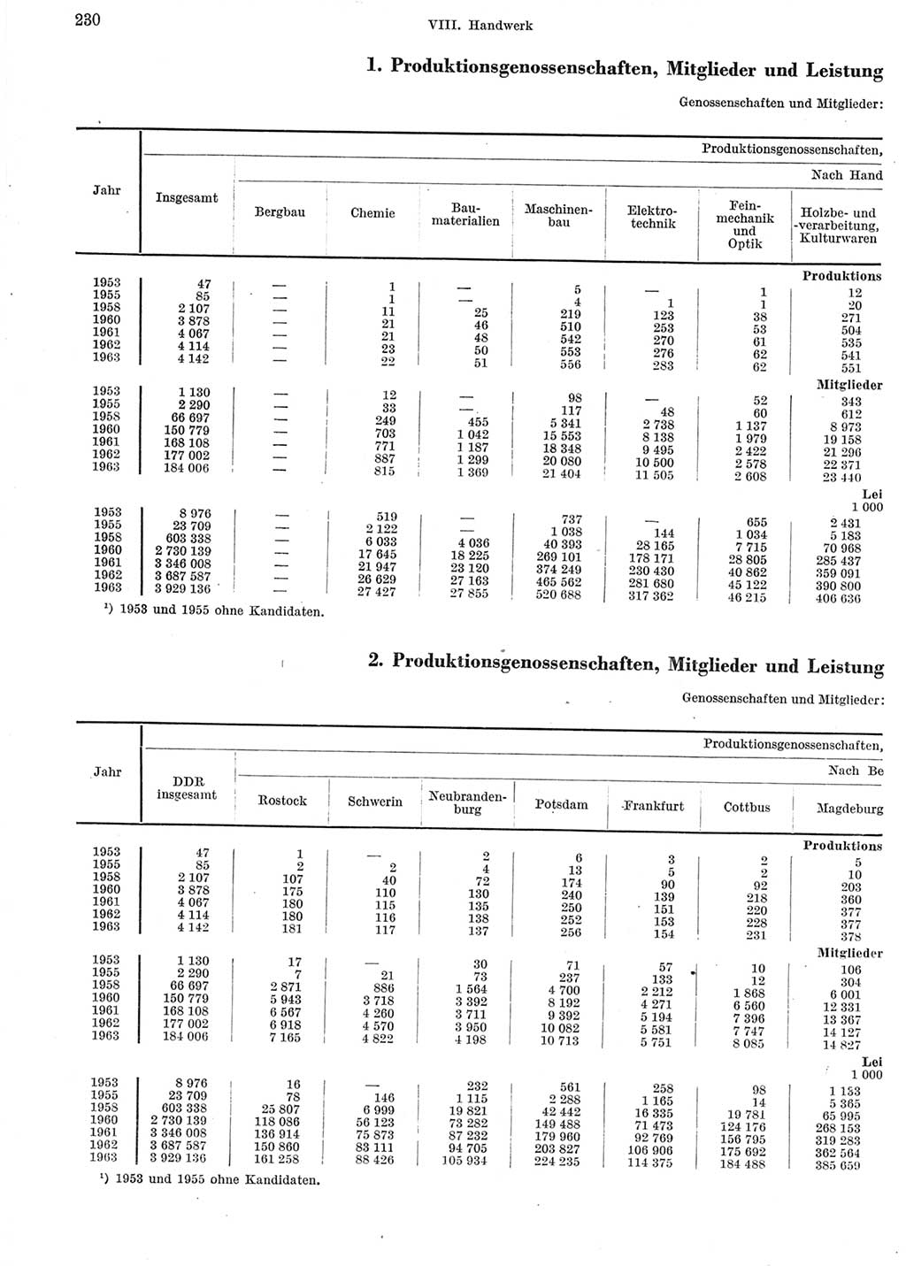 Statistisches Jahrbuch der Deutschen Demokratischen Republik (DDR) 1964, Seite 230 (Stat. Jb. DDR 1964, S. 230)