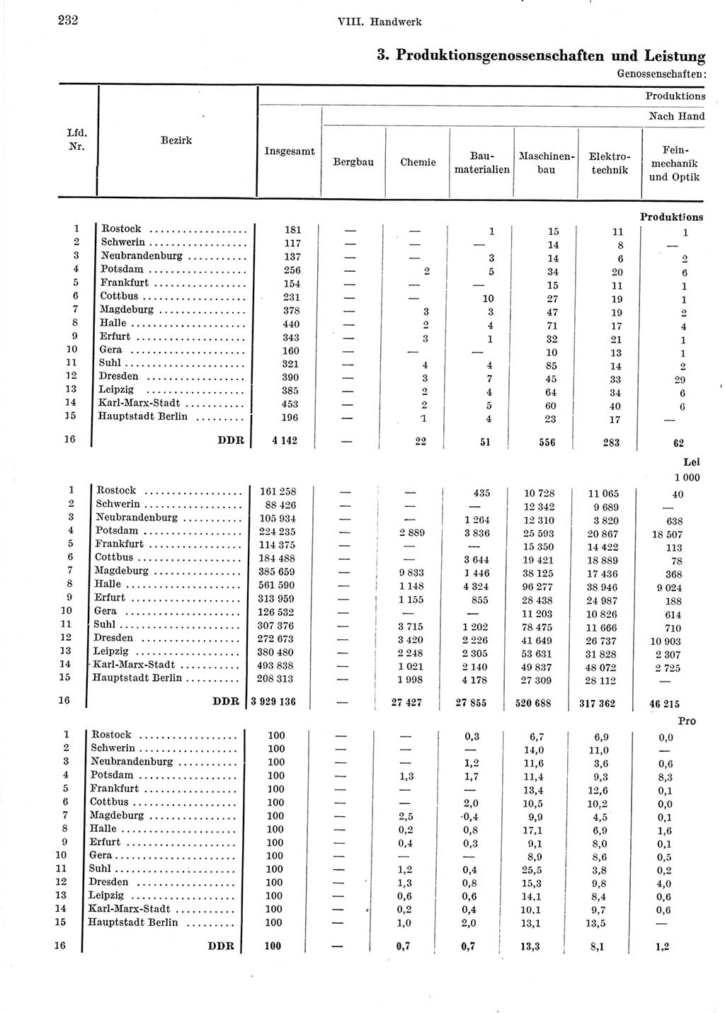 Statistisches Jahrbuch der Deutschen Demokratischen Republik (DDR) 1964, Seite 232 (Stat. Jb. DDR 1964, S. 232)