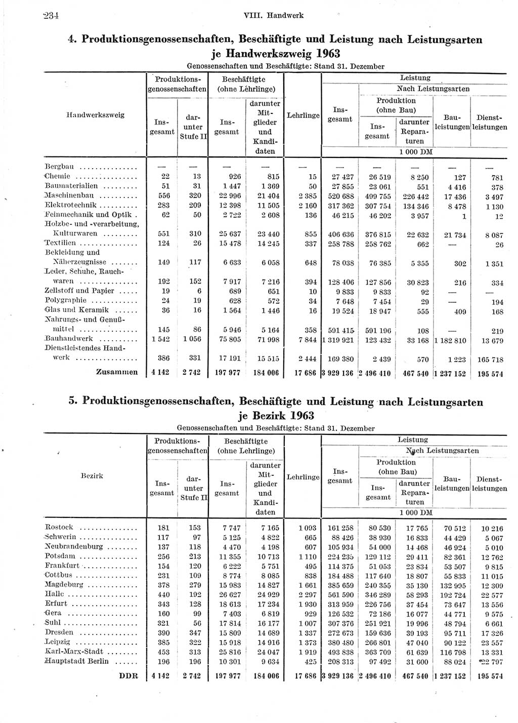 Statistisches Jahrbuch der Deutschen Demokratischen Republik (DDR) 1964, Seite 234 (Stat. Jb. DDR 1964, S. 234)