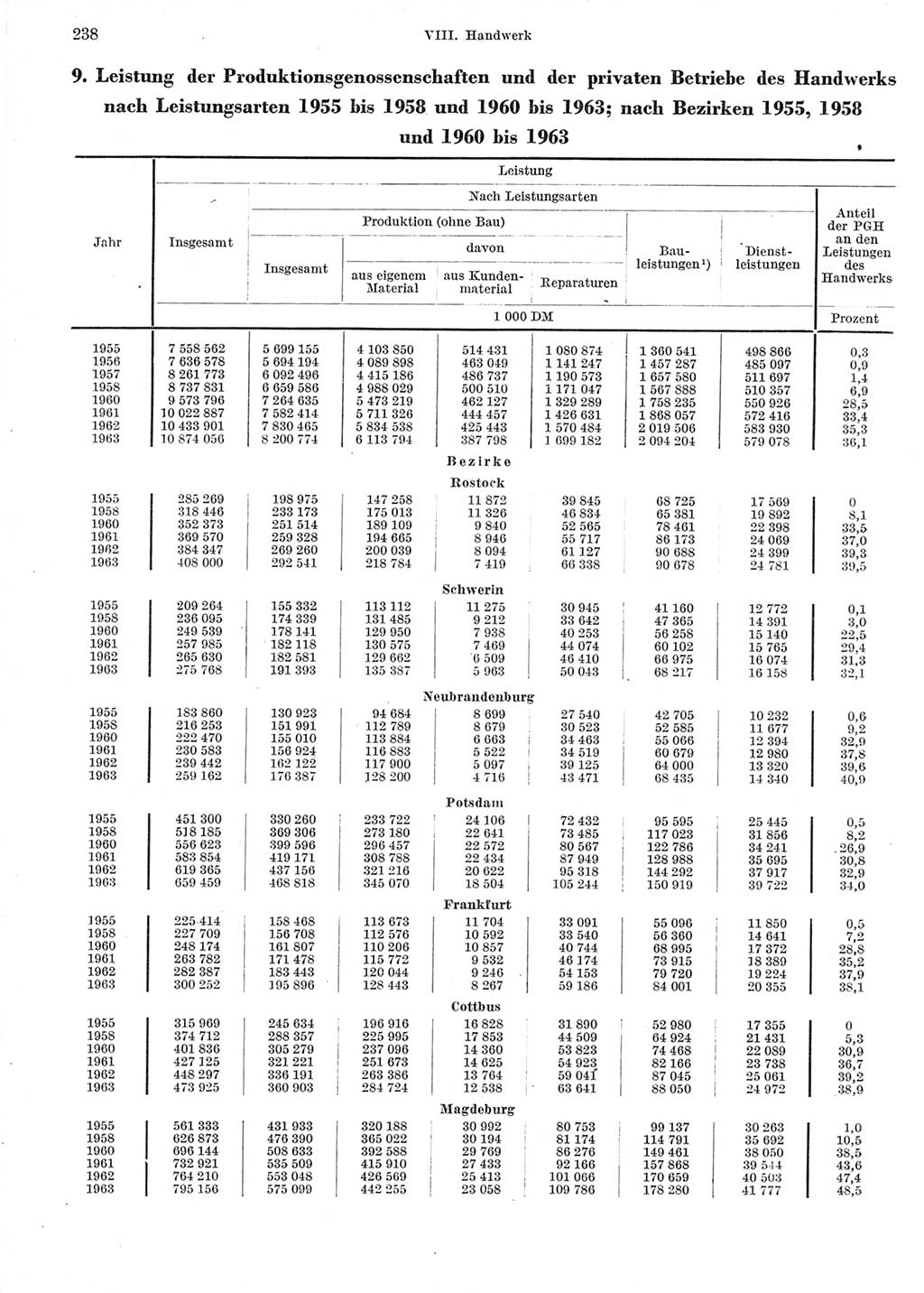 Statistisches Jahrbuch der Deutschen Demokratischen Republik (DDR) 1964, Seite 238 (Stat. Jb. DDR 1964, S. 238)