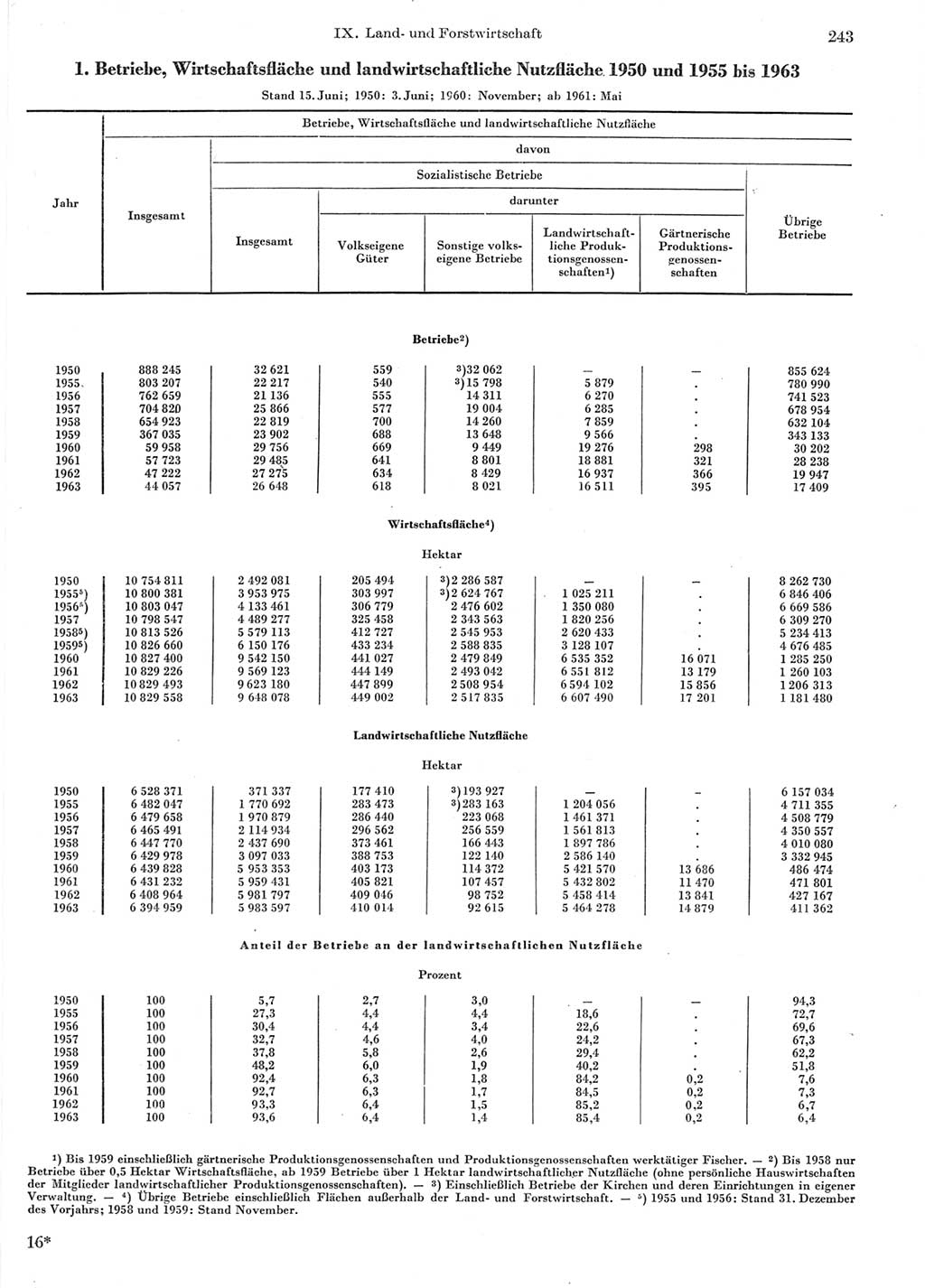 Statistisches Jahrbuch der Deutschen Demokratischen Republik (DDR) 1964, Seite 243 (Stat. Jb. DDR 1964, S. 243)