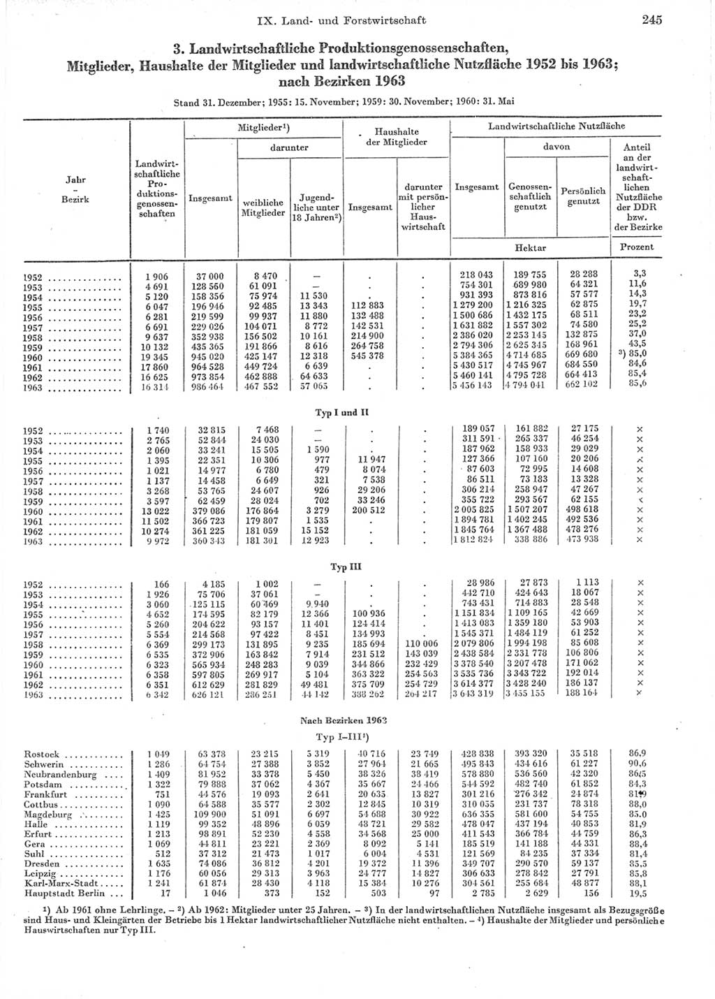 Statistisches Jahrbuch der Deutschen Demokratischen Republik (DDR) 1964, Seite 245 (Stat. Jb. DDR 1964, S. 245)