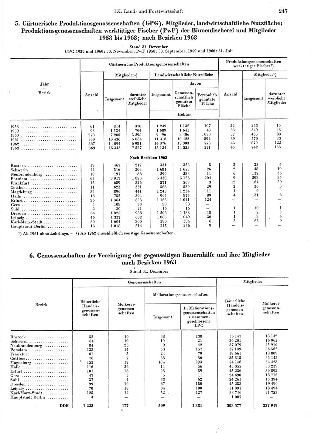 Statistisches Jahrbuch der Deutschen Demokratischen Republik (DDR) 1964, Seite 247 (Stat. Jb. DDR 1964, S. 247)