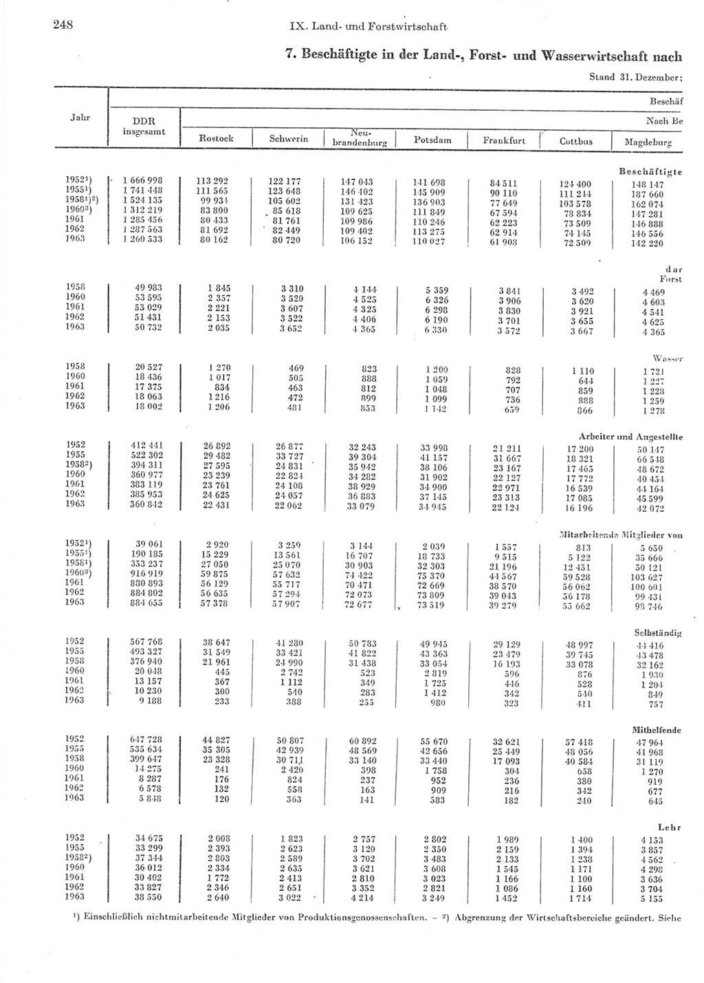 Statistisches Jahrbuch der Deutschen Demokratischen Republik (DDR) 1964, Seite 248 (Stat. Jb. DDR 1964, S. 248)