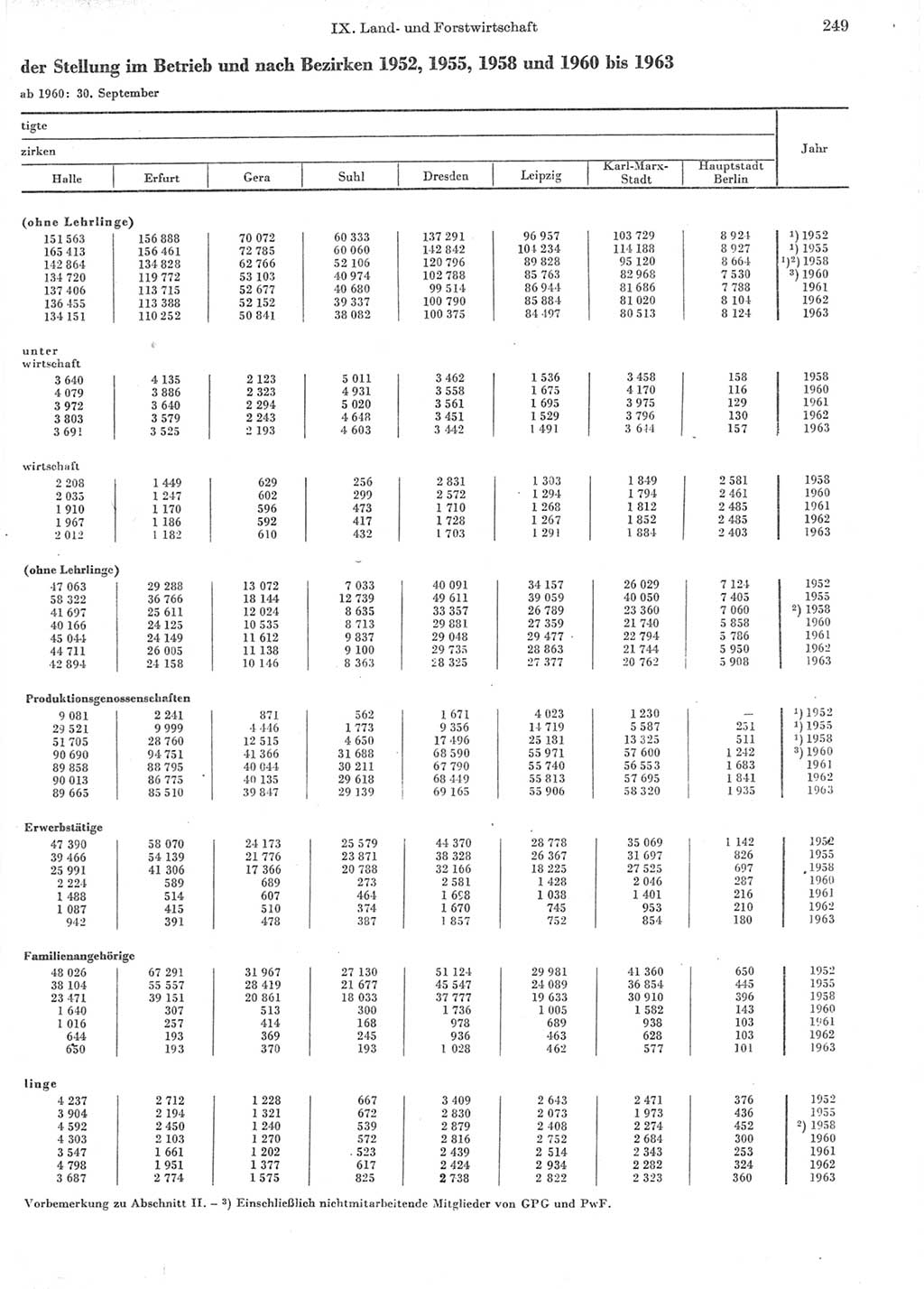 Statistisches Jahrbuch der Deutschen Demokratischen Republik (DDR) 1964, Seite 249 (Stat. Jb. DDR 1964, S. 249)