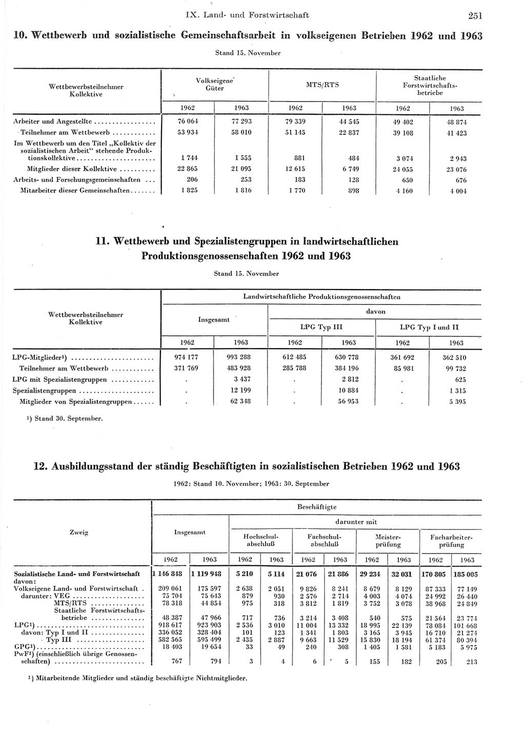 Statistisches Jahrbuch der Deutschen Demokratischen Republik (DDR) 1964, Seite 251 (Stat. Jb. DDR 1964, S. 251)