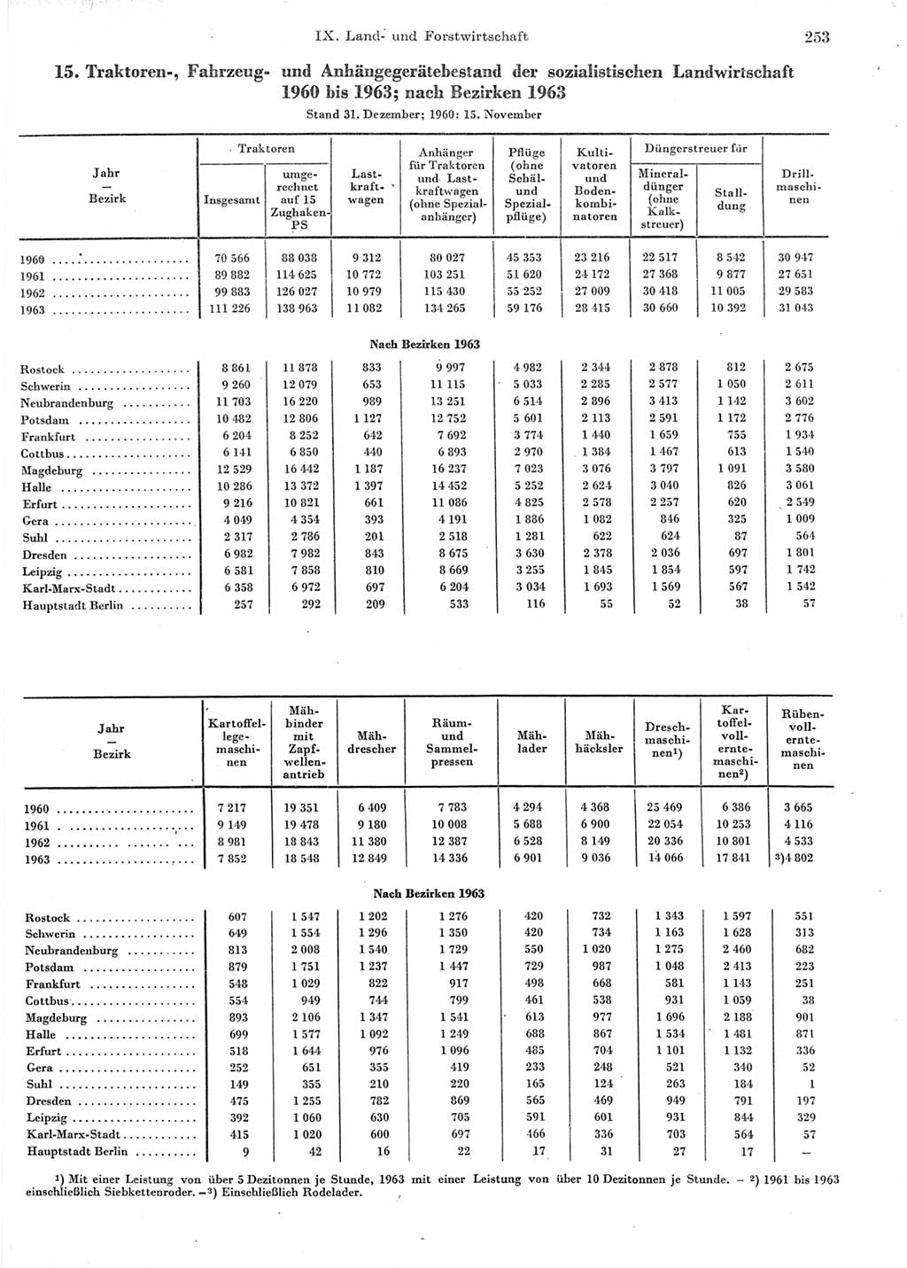 Statistisches Jahrbuch der Deutschen Demokratischen Republik (DDR) 1964, Seite 253 (Stat. Jb. DDR 1964, S. 253)