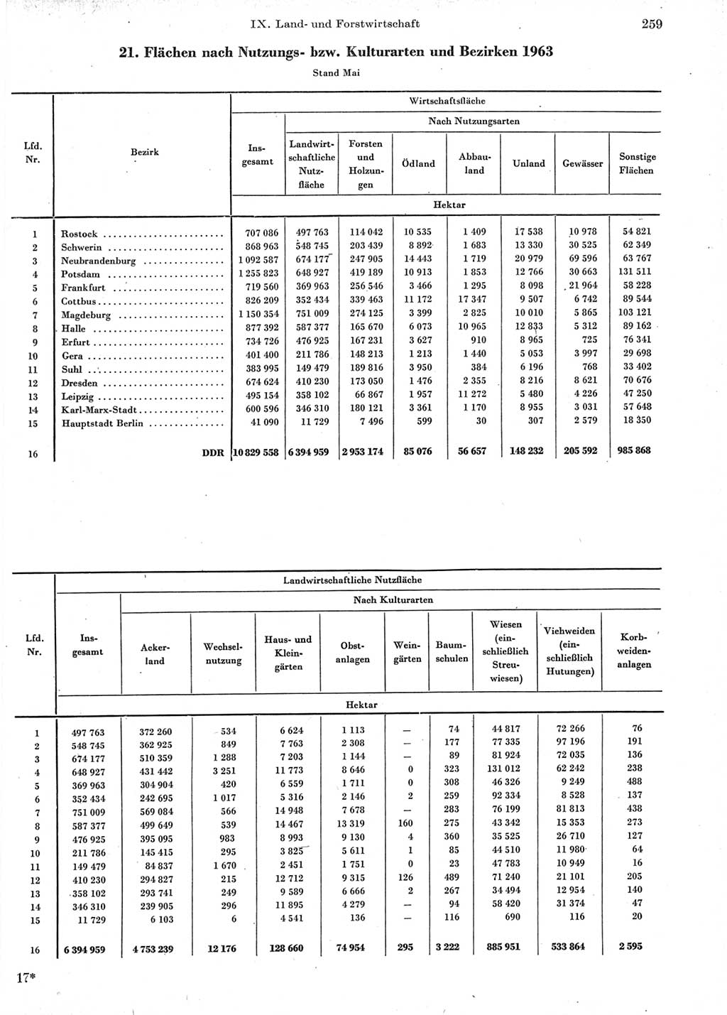 Statistisches Jahrbuch der Deutschen Demokratischen Republik (DDR) 1964, Seite 259 (Stat. Jb. DDR 1964, S. 259)