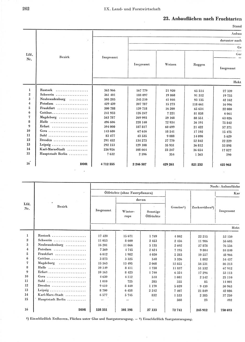 Statistisches Jahrbuch der Deutschen Demokratischen Republik (DDR) 1964, Seite 262 (Stat. Jb. DDR 1964, S. 262)