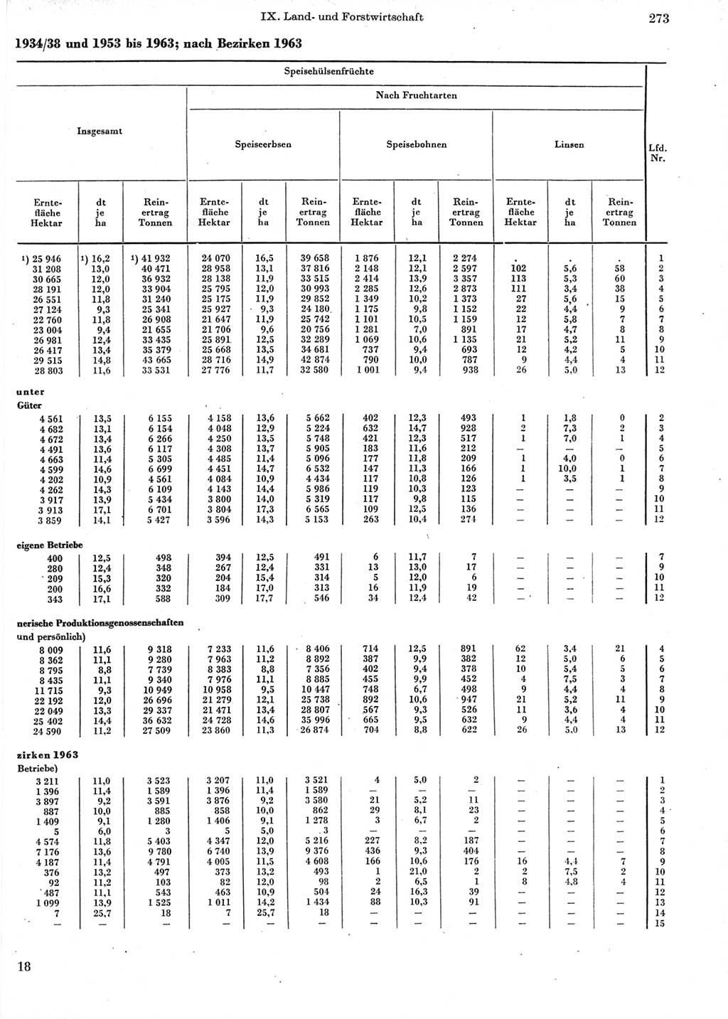 Statistisches Jahrbuch der Deutschen Demokratischen Republik (DDR) 1964, Seite 273 (Stat. Jb. DDR 1964, S. 273)