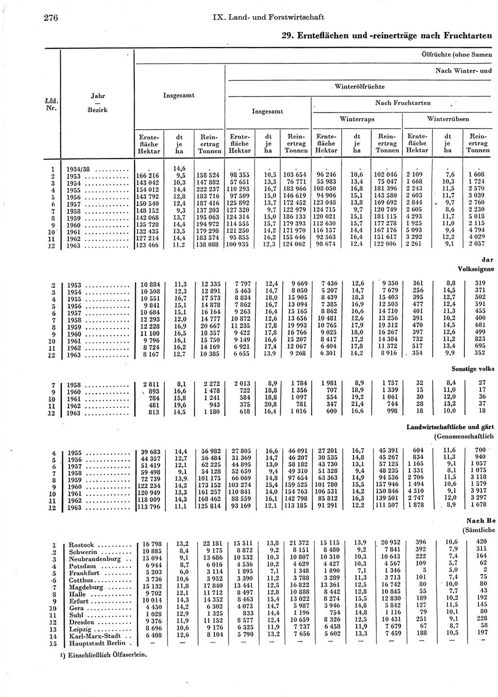 Statistisches Jahrbuch der Deutschen Demokratischen Republik (DDR) 1964, Seite 276 (Stat. Jb. DDR 1964, S. 276)