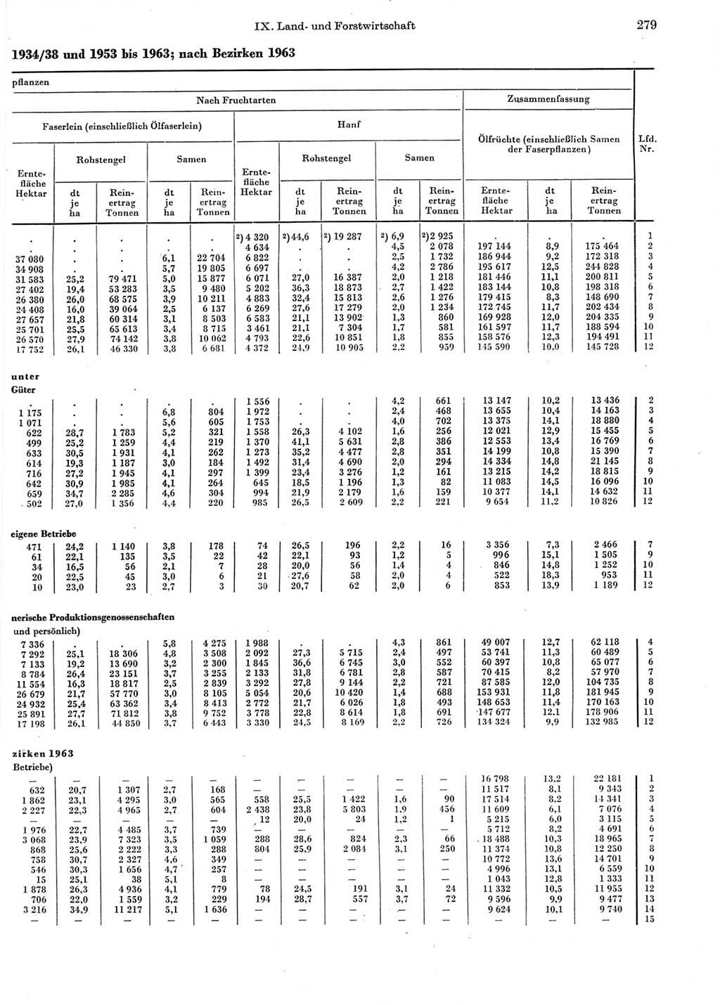 Statistisches Jahrbuch der Deutschen Demokratischen Republik (DDR) 1964, Seite 279 (Stat. Jb. DDR 1964, S. 279)