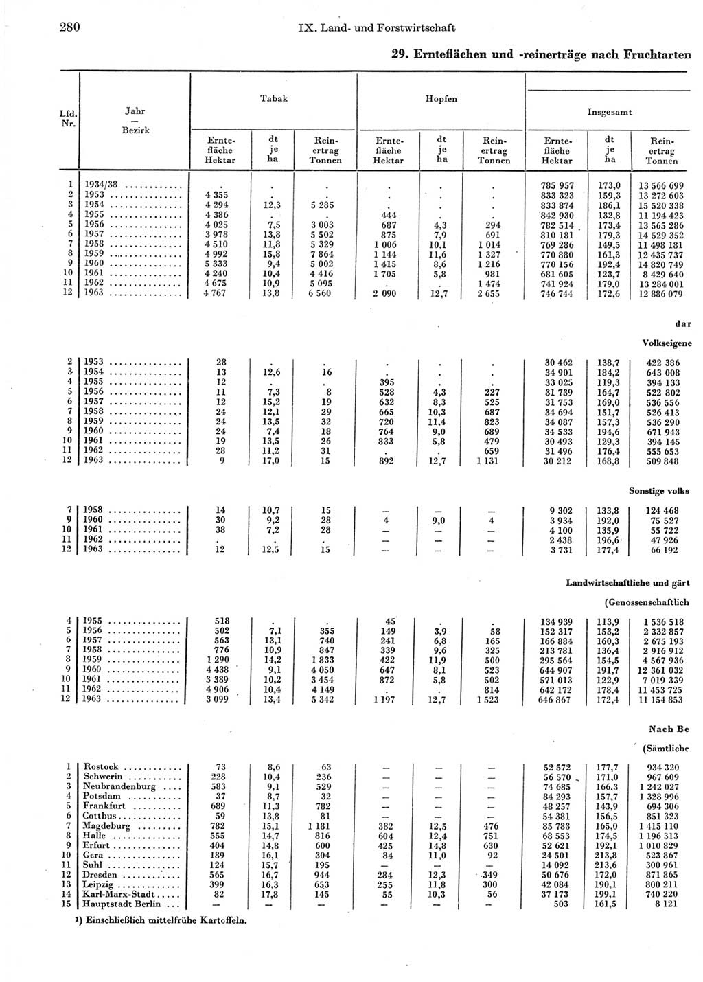 Statistisches Jahrbuch der Deutschen Demokratischen Republik (DDR) 1964, Seite 280 (Stat. Jb. DDR 1964, S. 280)