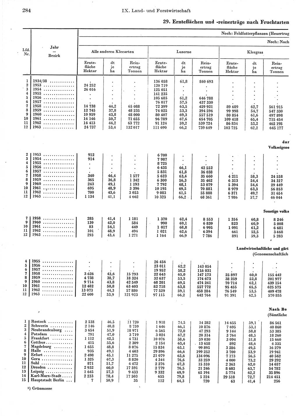 Statistisches Jahrbuch der Deutschen Demokratischen Republik (DDR) 1964, Seite 284 (Stat. Jb. DDR 1964, S. 284)