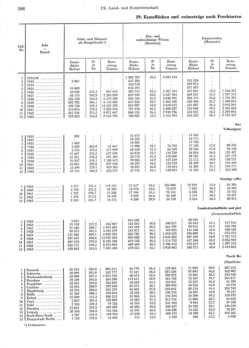 Statistisches Jahrbuch der Deutschen Demokratischen Republik (DDR) 1964, Seite 286 (Stat. Jb. DDR 1964, S. 286)