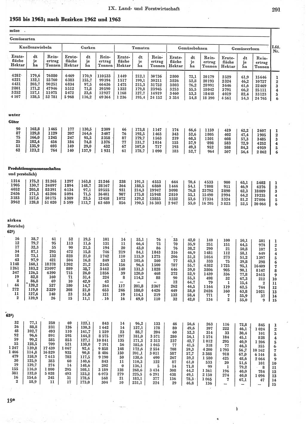 Statistisches Jahrbuch der Deutschen Demokratischen Republik (DDR) 1964, Seite 291 (Stat. Jb. DDR 1964, S. 291)