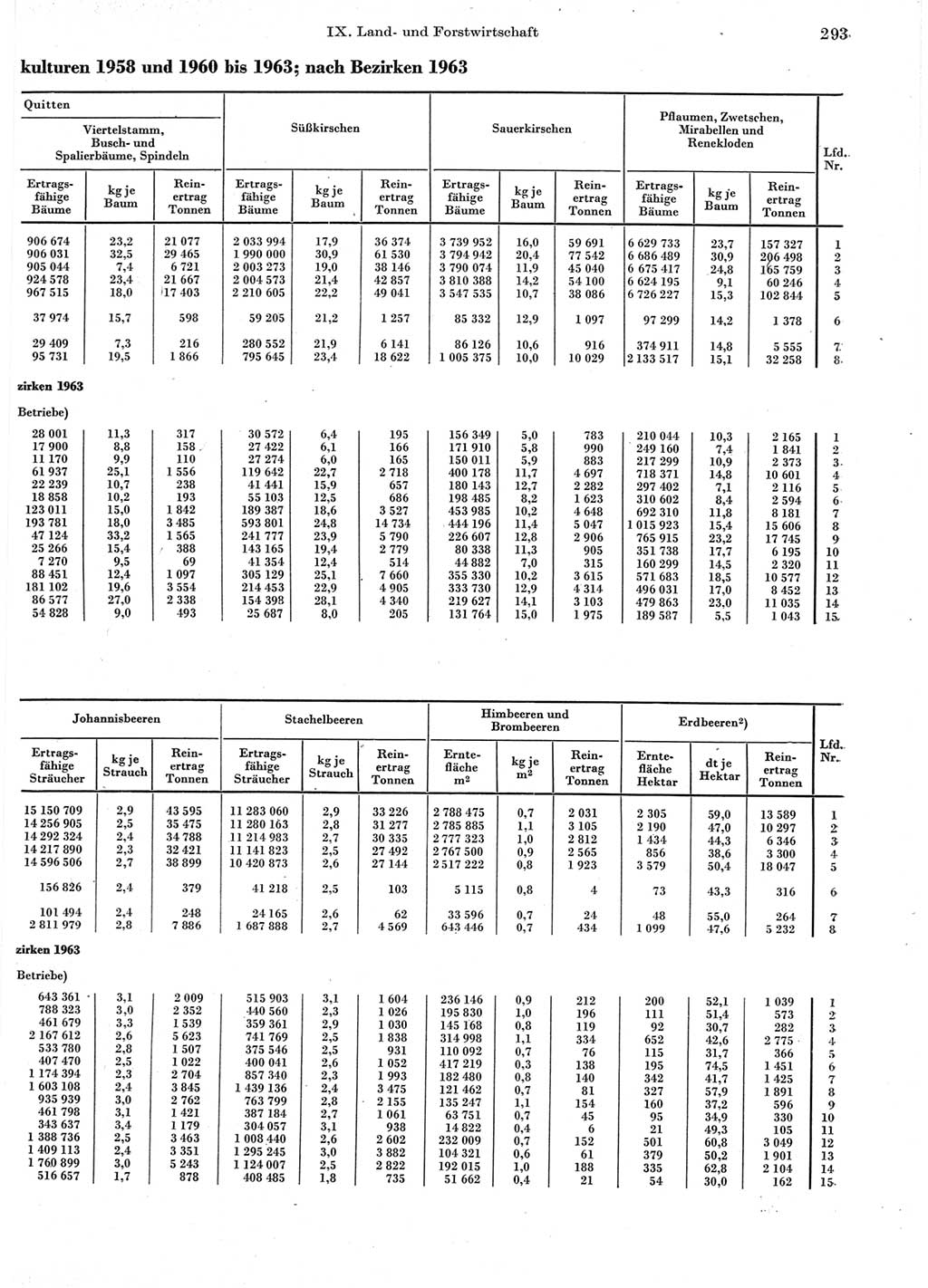 Statistisches Jahrbuch der Deutschen Demokratischen Republik (DDR) 1964, Seite 293 (Stat. Jb. DDR 1964, S. 293)