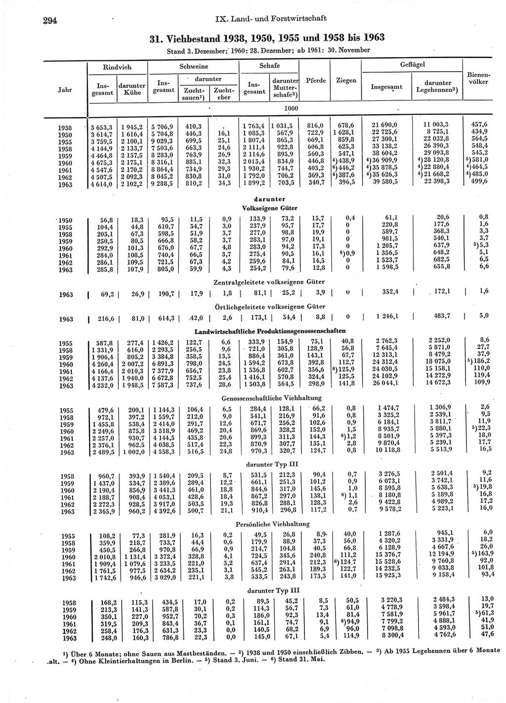 Statistisches Jahrbuch der Deutschen Demokratischen Republik (DDR) 1964, Seite 294 (Stat. Jb. DDR 1964, S. 294)