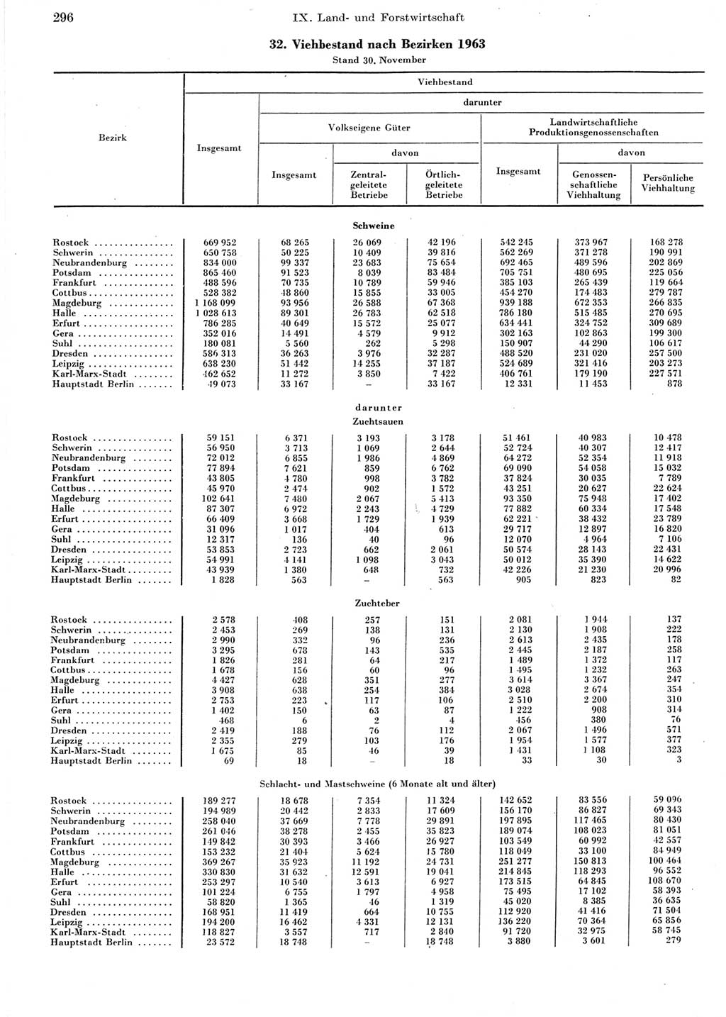 Statistisches Jahrbuch der Deutschen Demokratischen Republik (DDR) 1964, Seite 296 (Stat. Jb. DDR 1964, S. 296)