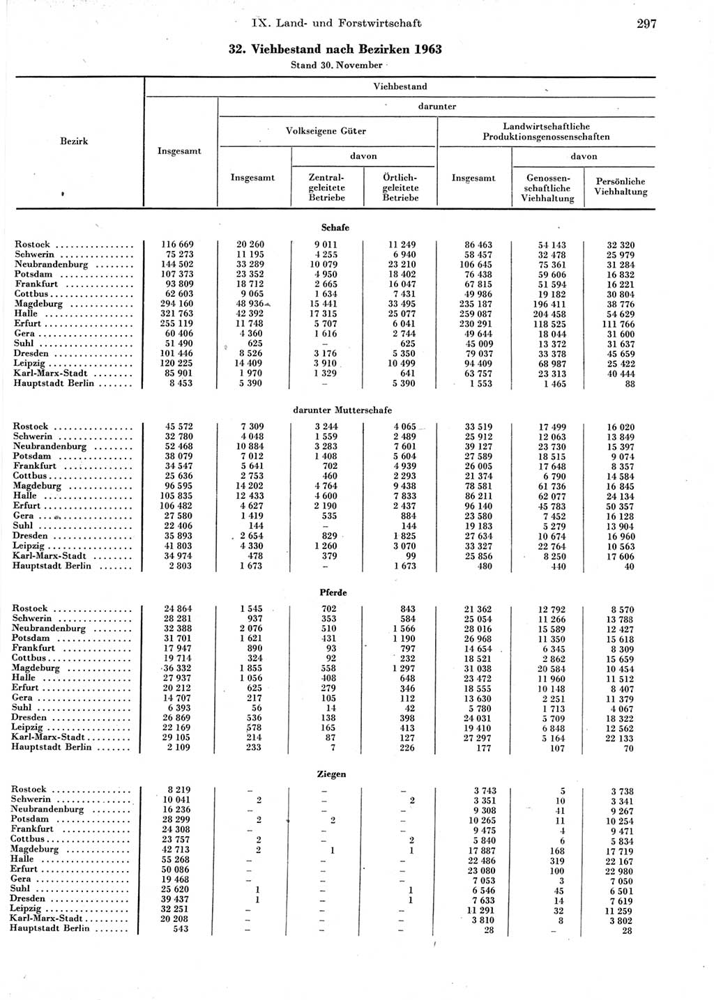 Statistisches Jahrbuch der Deutschen Demokratischen Republik (DDR) 1964, Seite 297 (Stat. Jb. DDR 1964, S. 297)