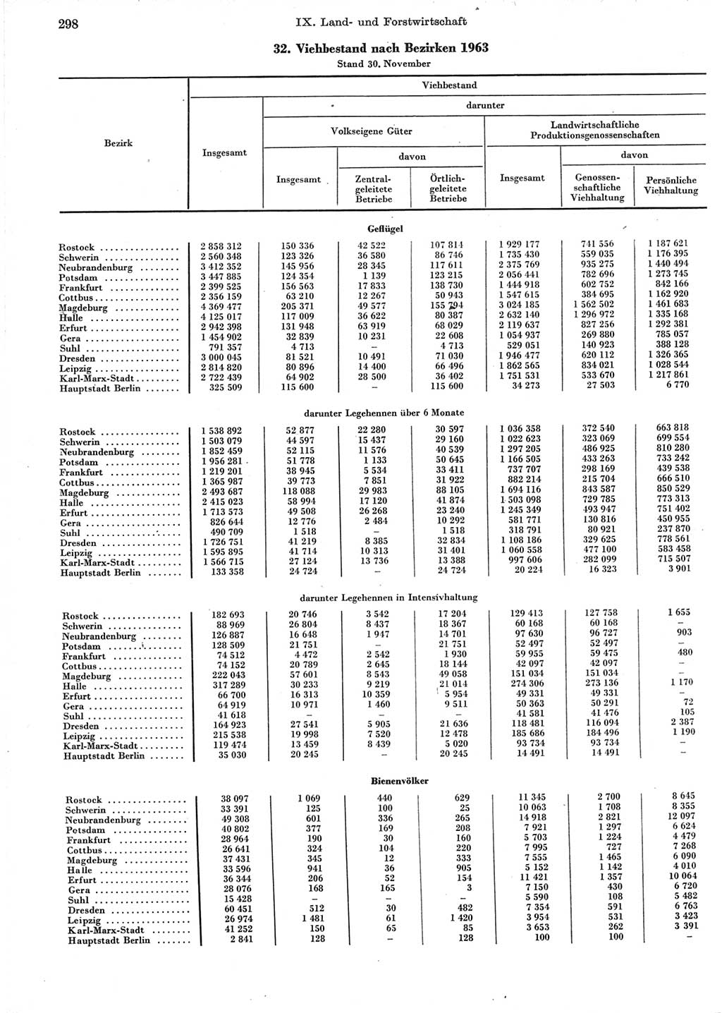 Statistisches Jahrbuch der Deutschen Demokratischen Republik (DDR) 1964, Seite 298 (Stat. Jb. DDR 1964, S. 298)