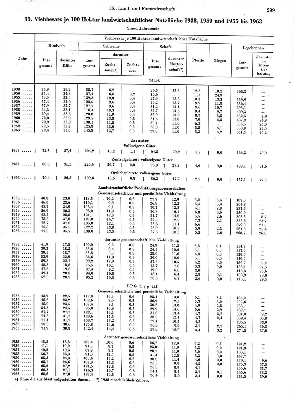 Statistisches Jahrbuch der Deutschen Demokratischen Republik (DDR) 1964, Seite 299 (Stat. Jb. DDR 1964, S. 299)