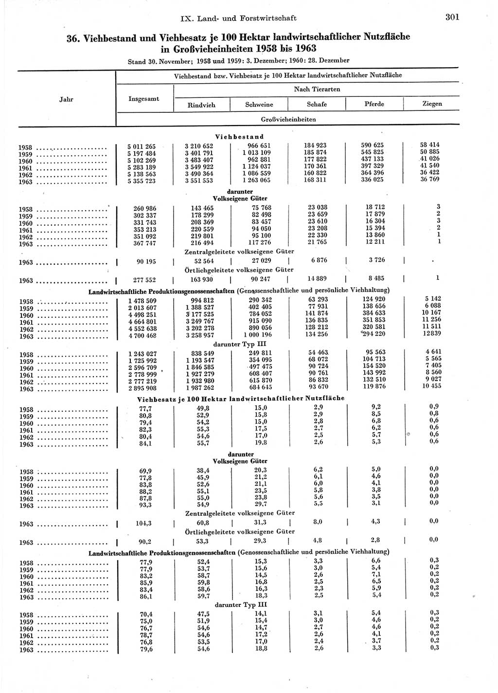 Statistisches Jahrbuch der Deutschen Demokratischen Republik (DDR) 1964, Seite 301 (Stat. Jb. DDR 1964, S. 301)