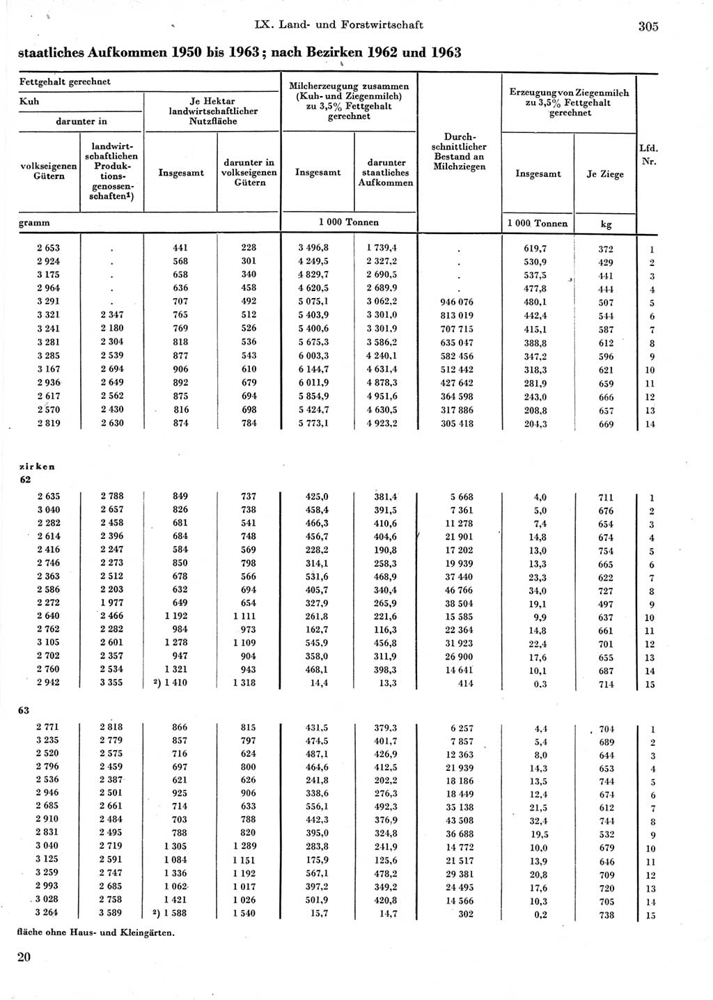 Statistisches Jahrbuch der Deutschen Demokratischen Republik (DDR) 1964, Seite 305 (Stat. Jb. DDR 1964, S. 305)