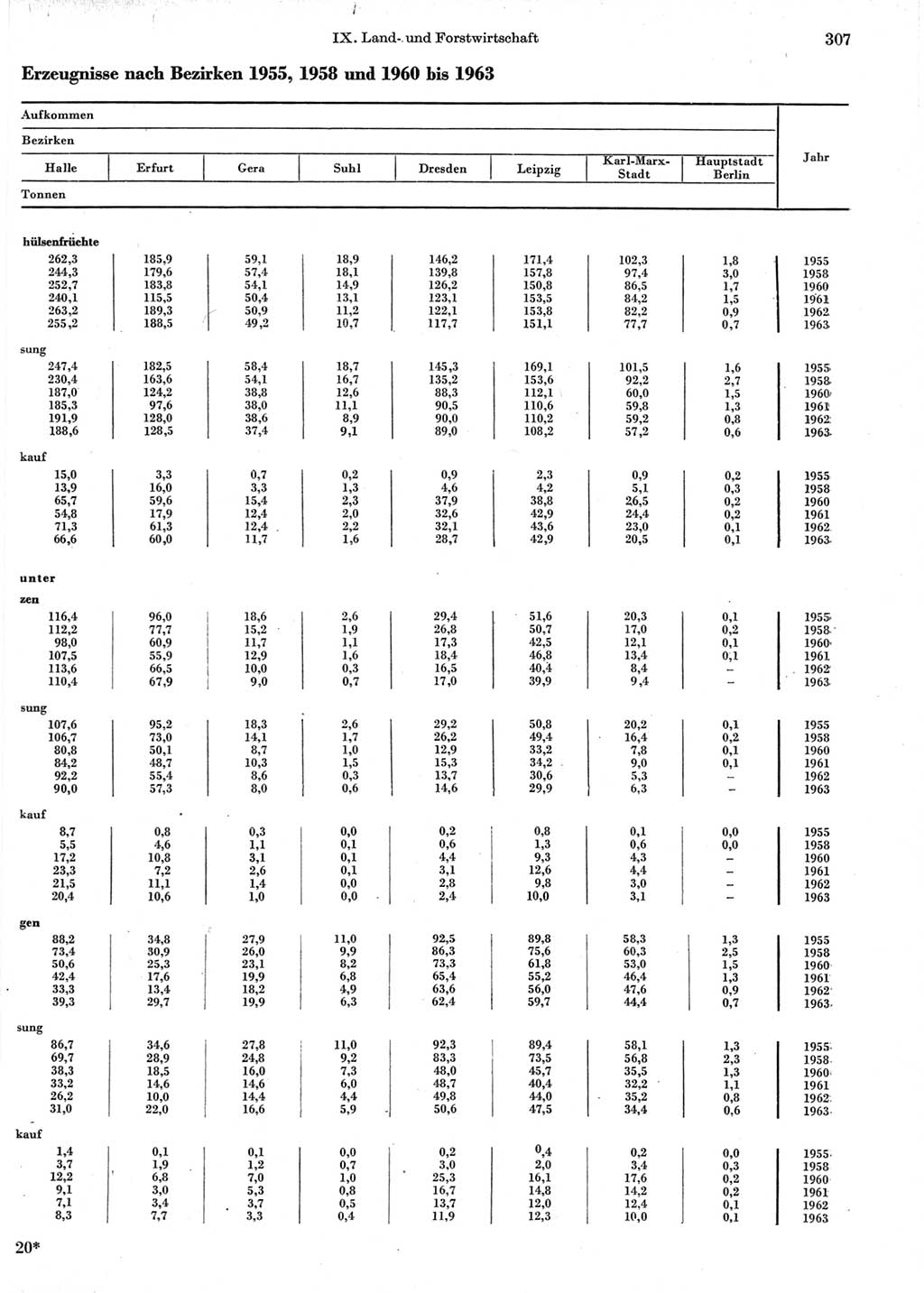 Statistisches Jahrbuch der Deutschen Demokratischen Republik (DDR) 1964, Seite 307 (Stat. Jb. DDR 1964, S. 307)