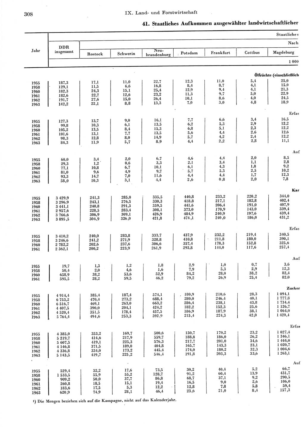 Statistisches Jahrbuch der Deutschen Demokratischen Republik (DDR) 1964, Seite 308 (Stat. Jb. DDR 1964, S. 308)