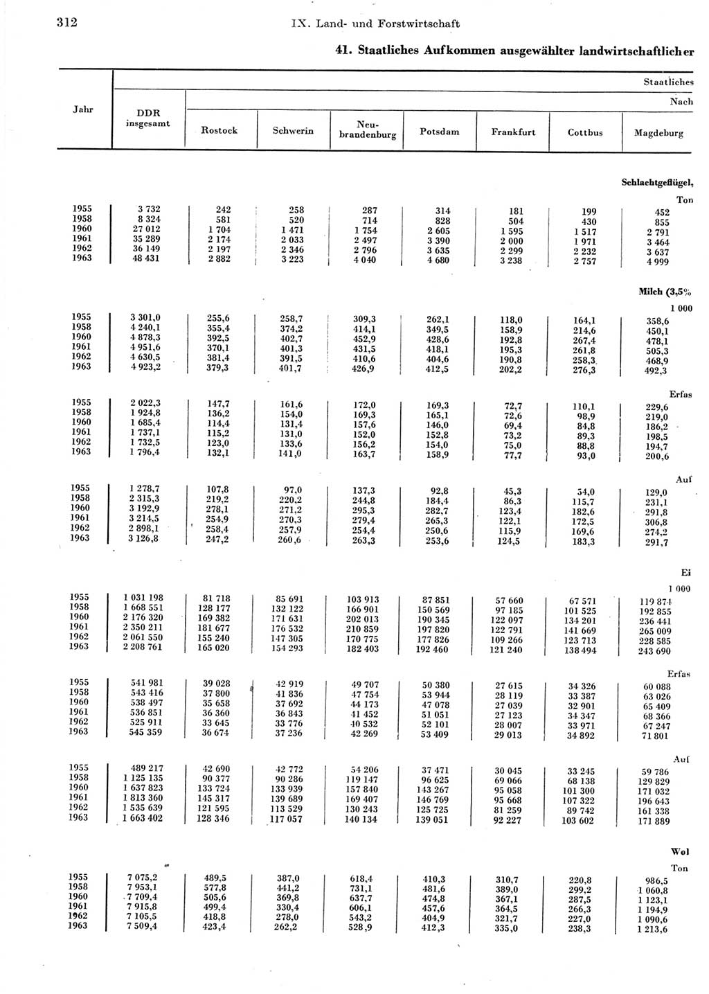 Statistisches Jahrbuch der Deutschen Demokratischen Republik (DDR) 1964, Seite 312 (Stat. Jb. DDR 1964, S. 312)