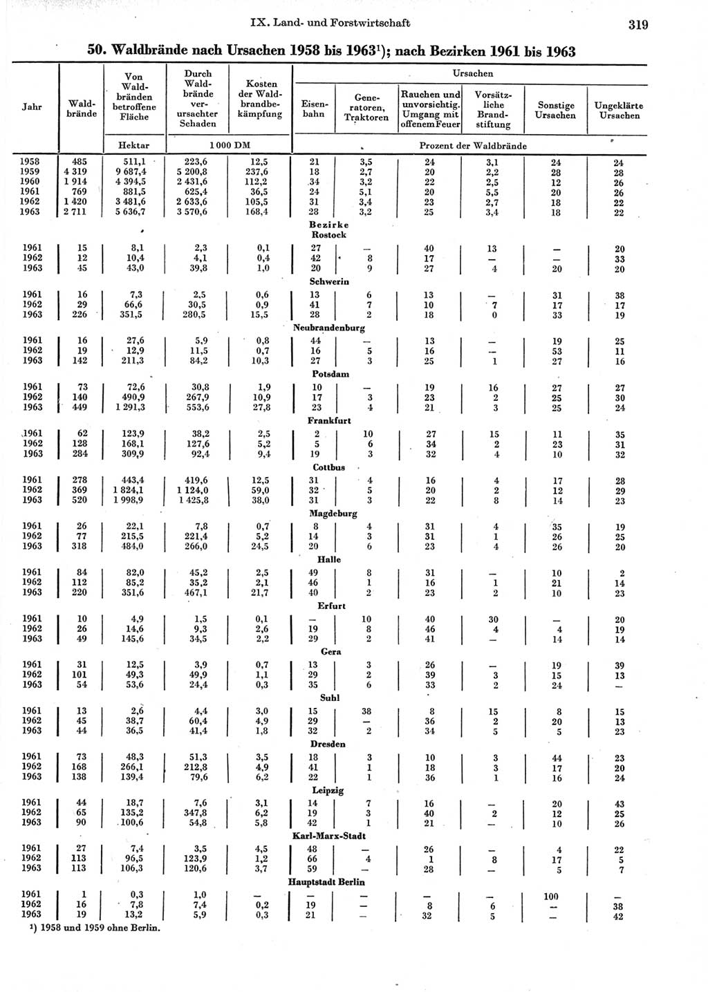 Statistisches Jahrbuch der Deutschen Demokratischen Republik (DDR) 1964, Seite 319 (Stat. Jb. DDR 1964, S. 319)