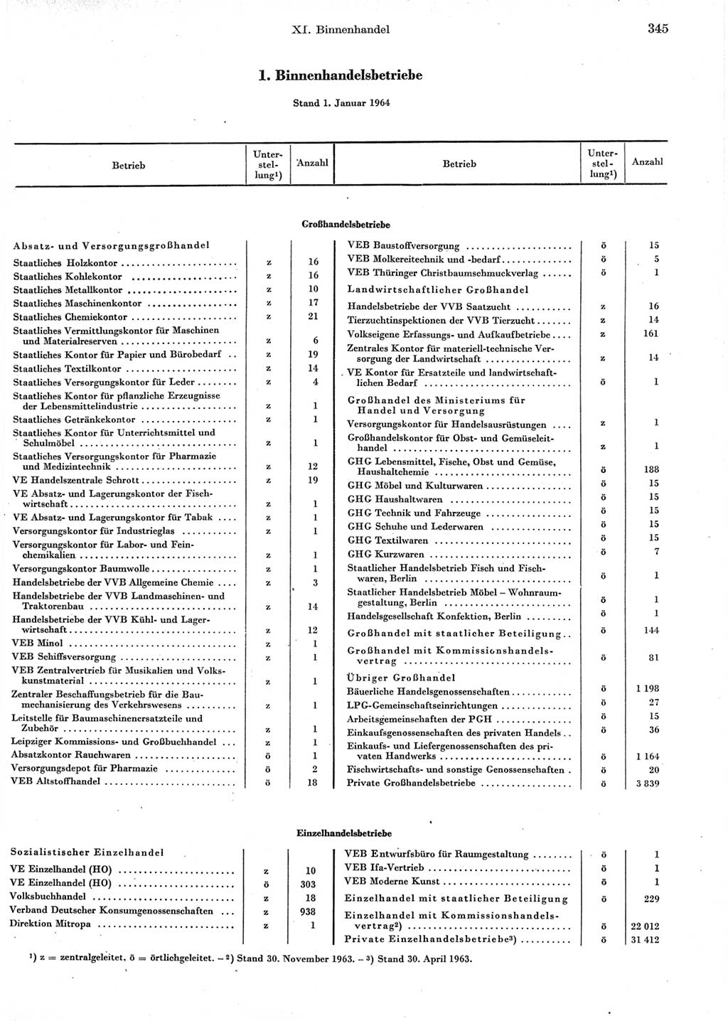 Statistisches Jahrbuch der Deutschen Demokratischen Republik (DDR) 1964, Seite 345 (Stat. Jb. DDR 1964, S. 345)